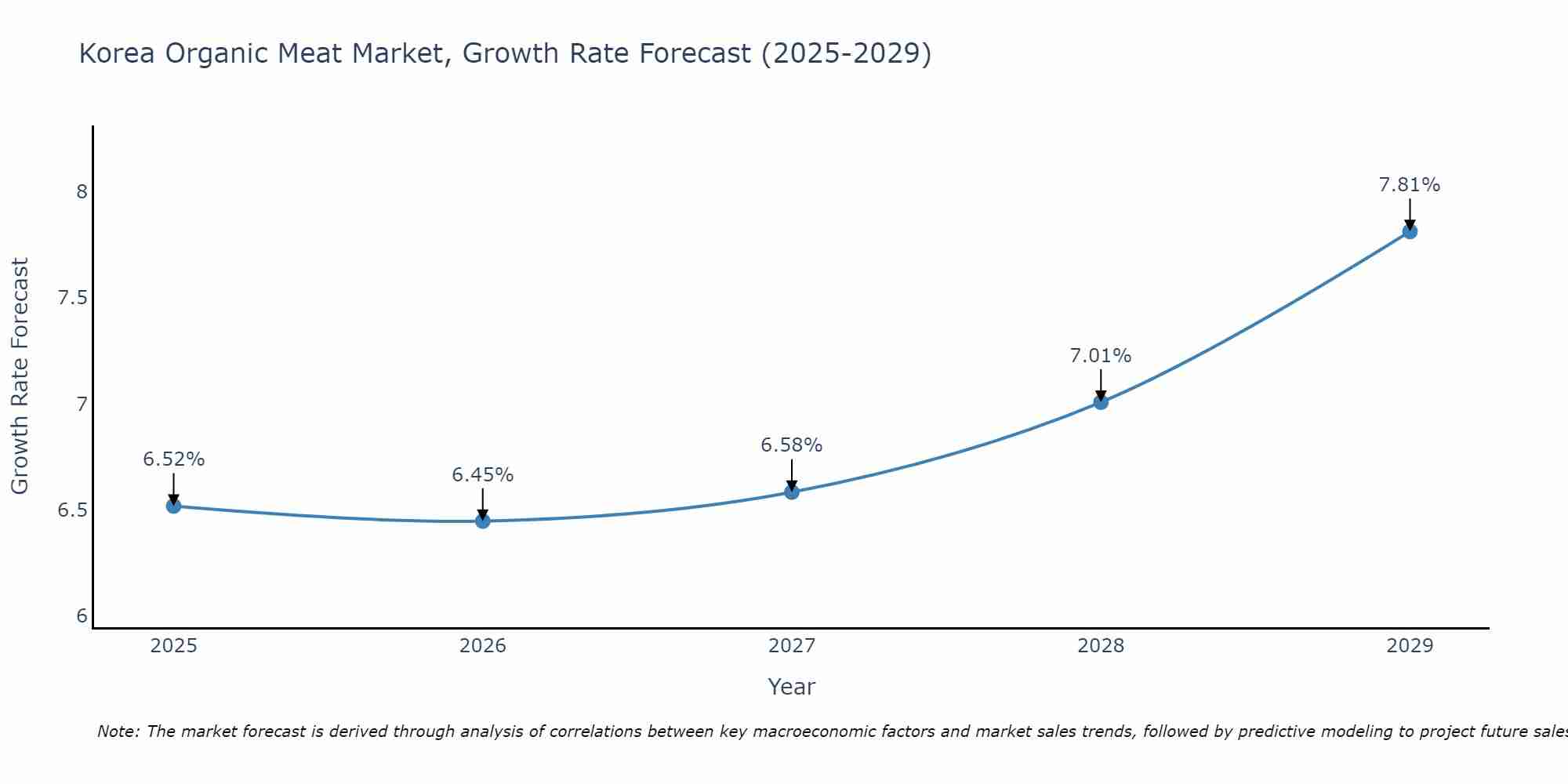 South Korea Organic Meat Market Growth Rate