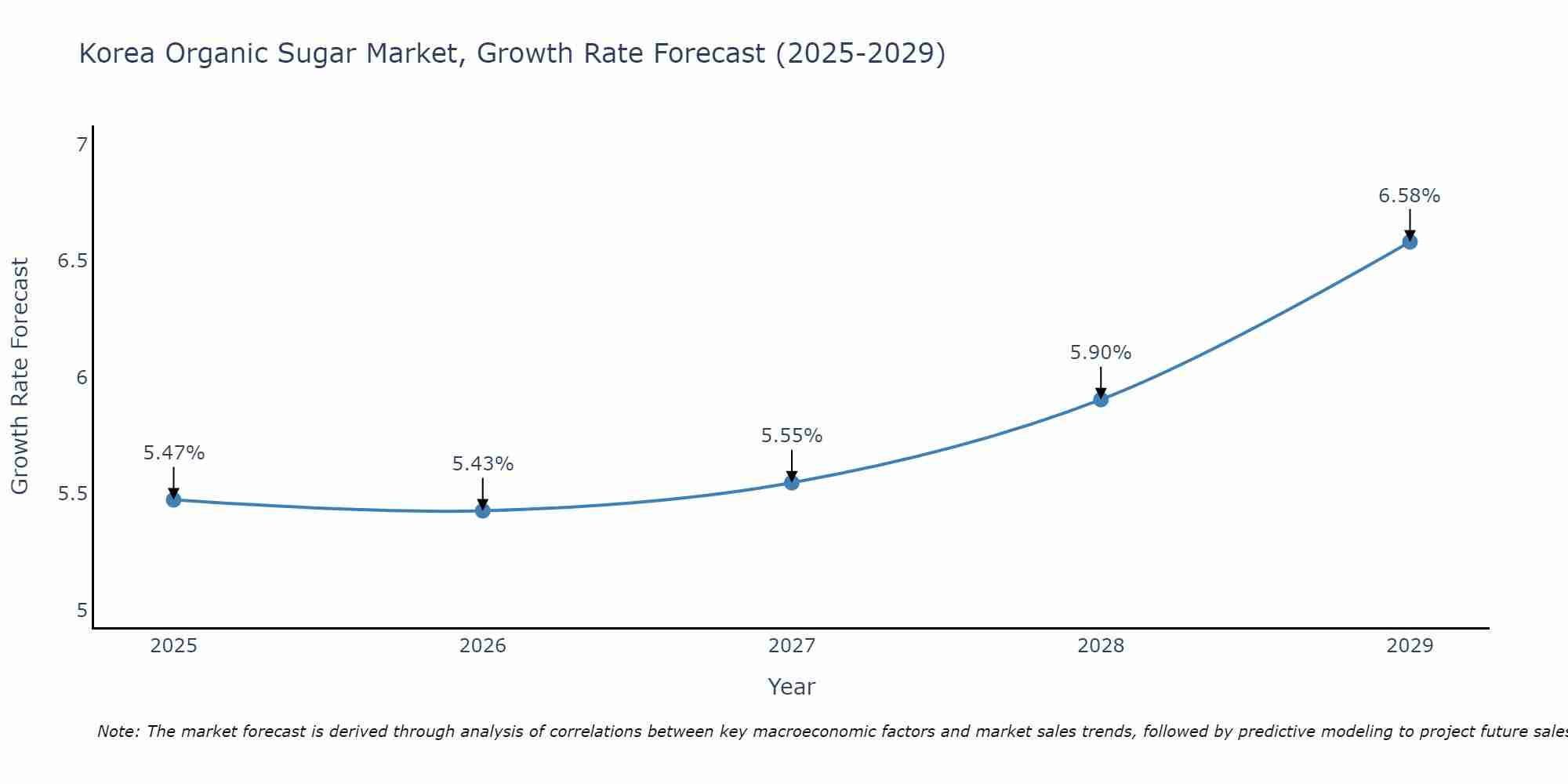 South Korea Organic Sugar Market Growth Rate