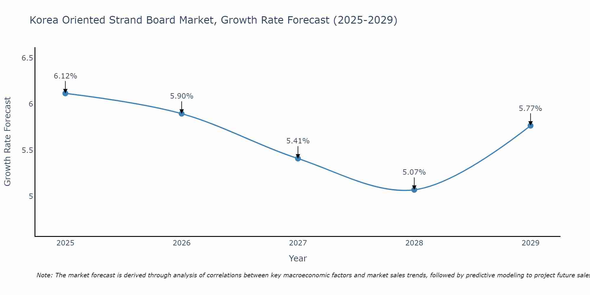 South Korea Oriented Strand Board Market Growth Rate