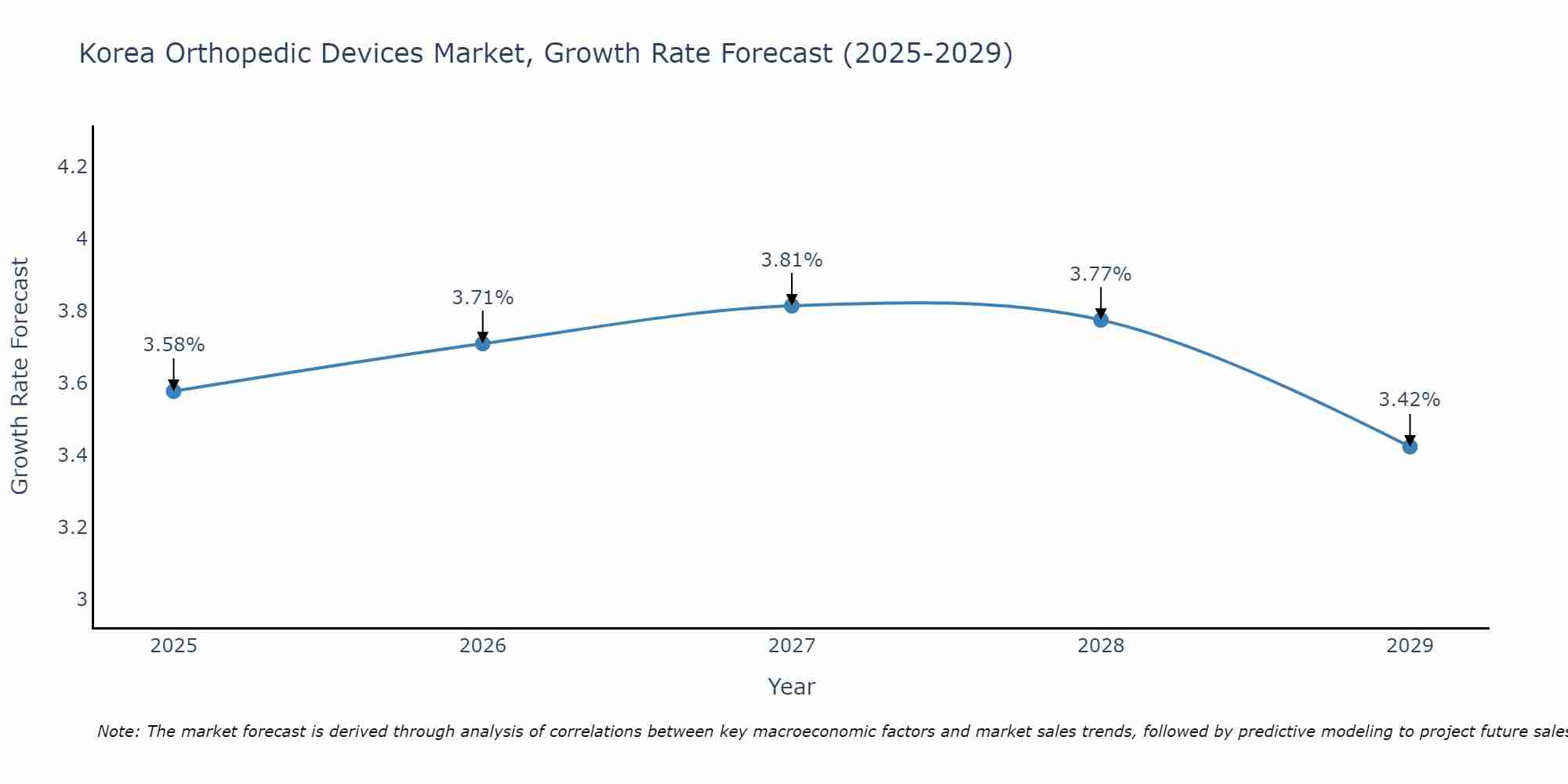 South Korea Orthopedic Devices Market Size Growth Rate