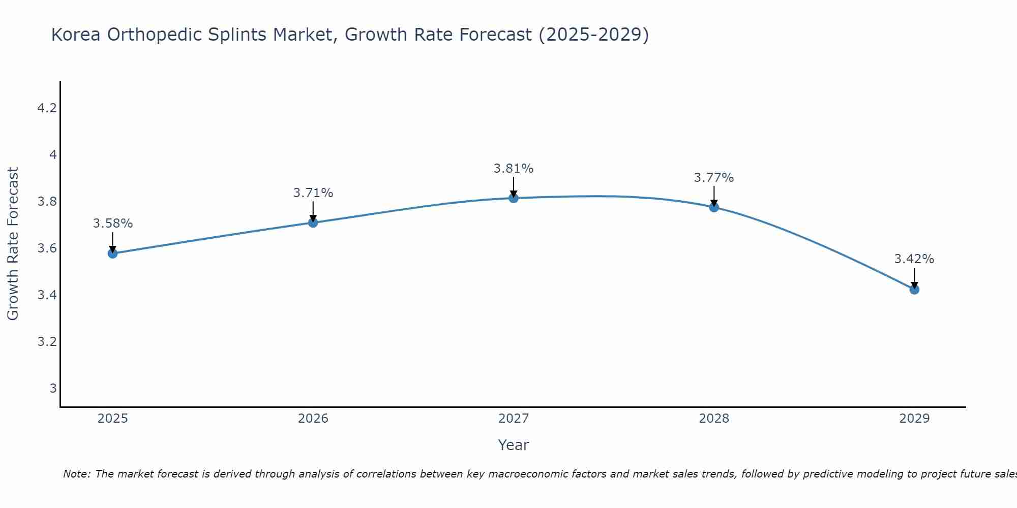 South Korea Orthopedic Splints Market Growth Rate