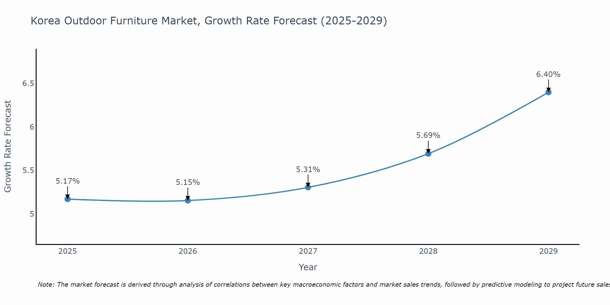 South Korea Outdoor Furniture Market Growth Rate