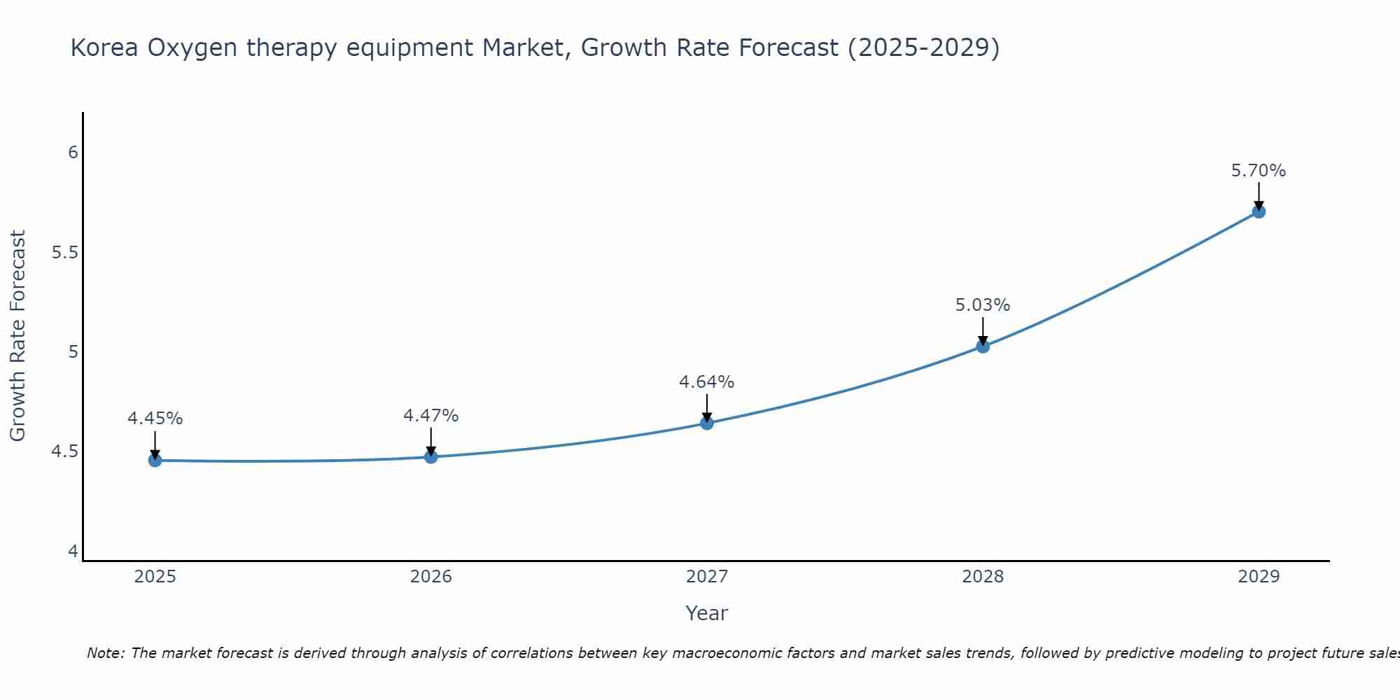 South Korea Oxygen therapy equipment Market Growth Rate