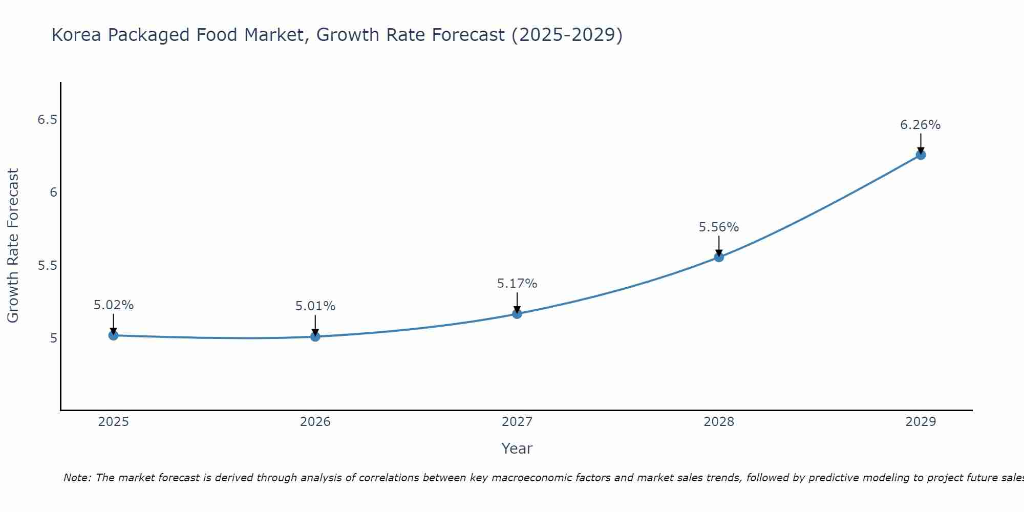 South Korea Packaged Food Market Size Growth Rate