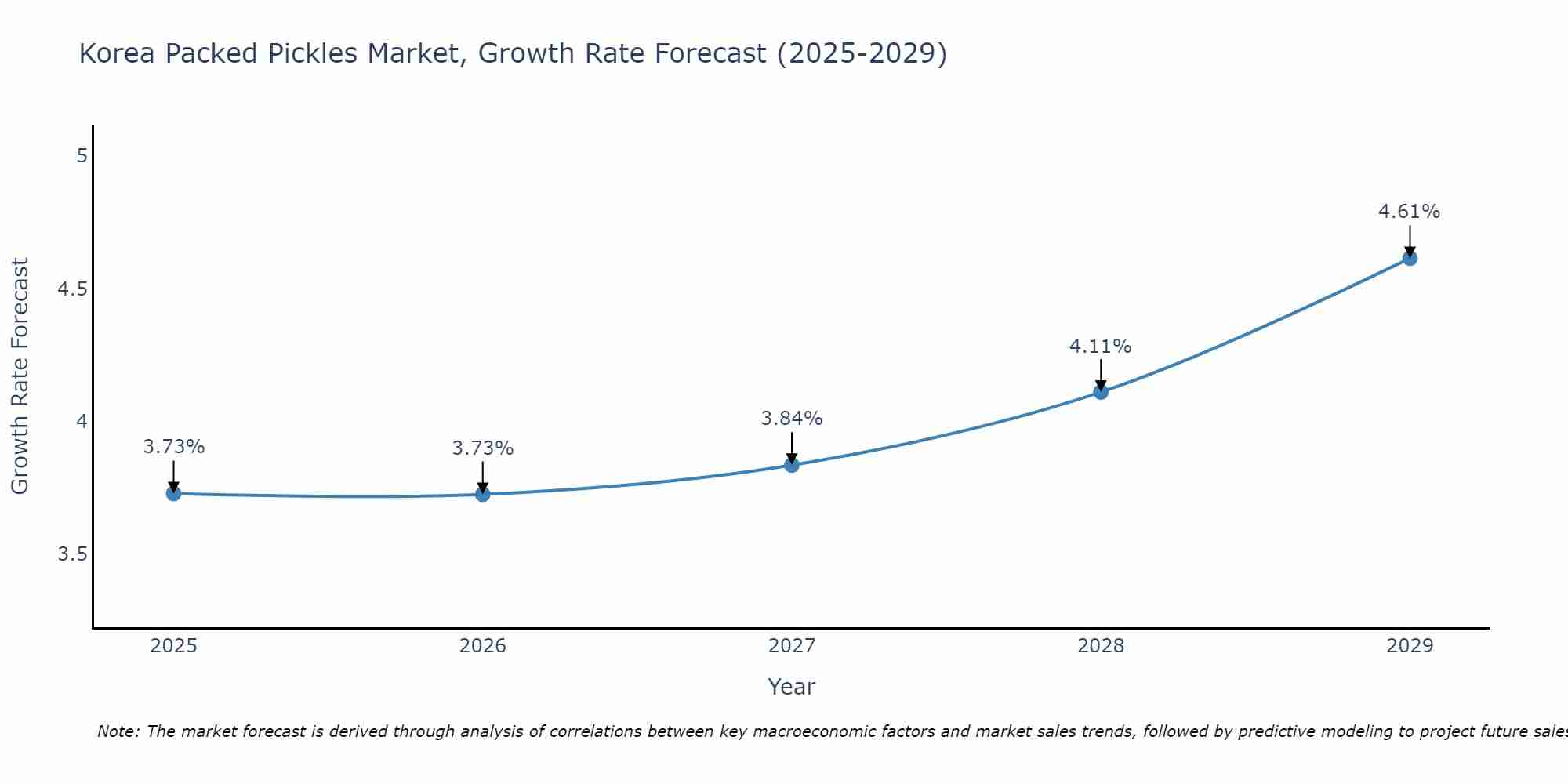 South Korea Packed Pickles Market Size Growth Rate