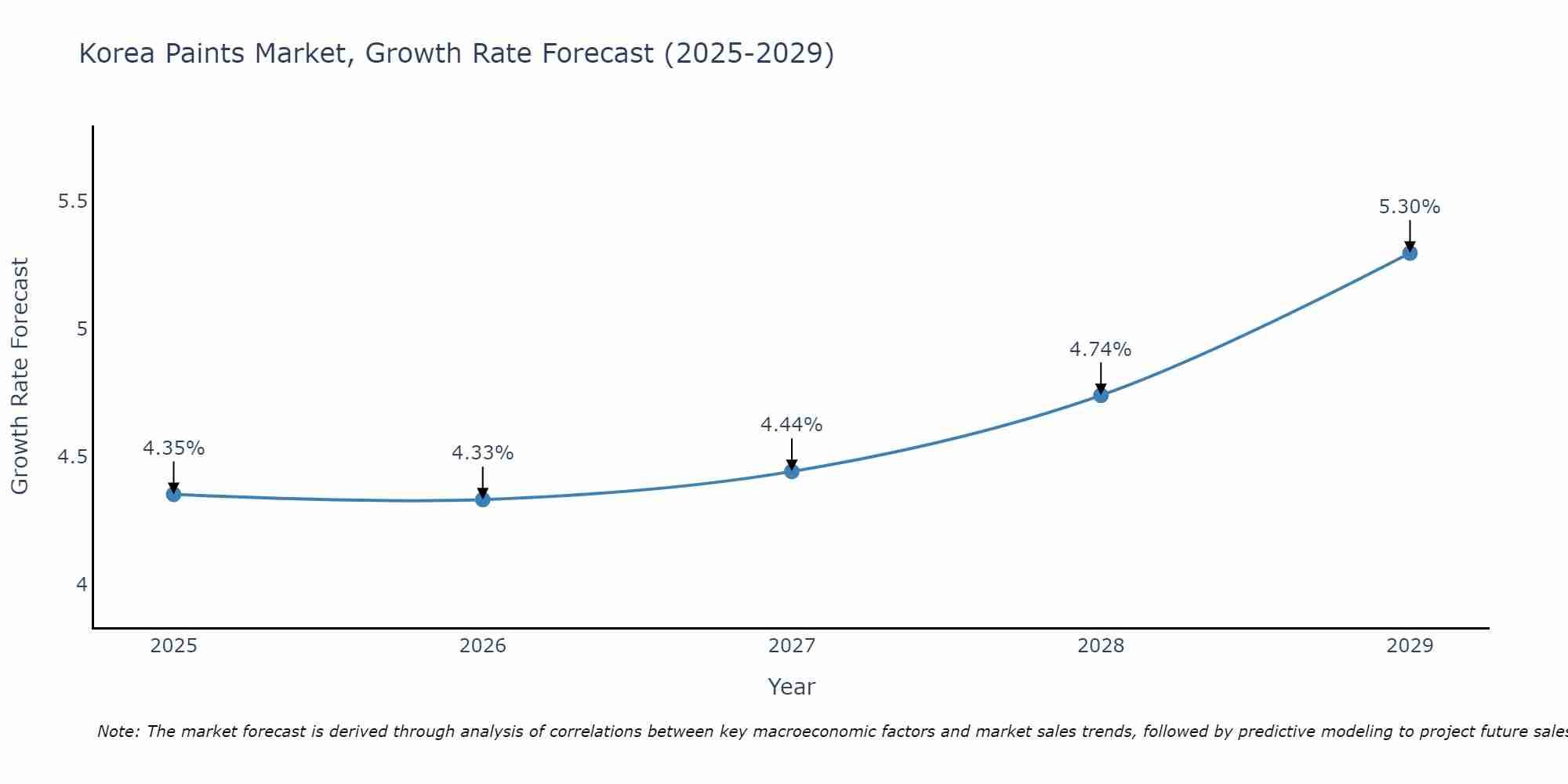 South Korea Paints Market Growth Rate