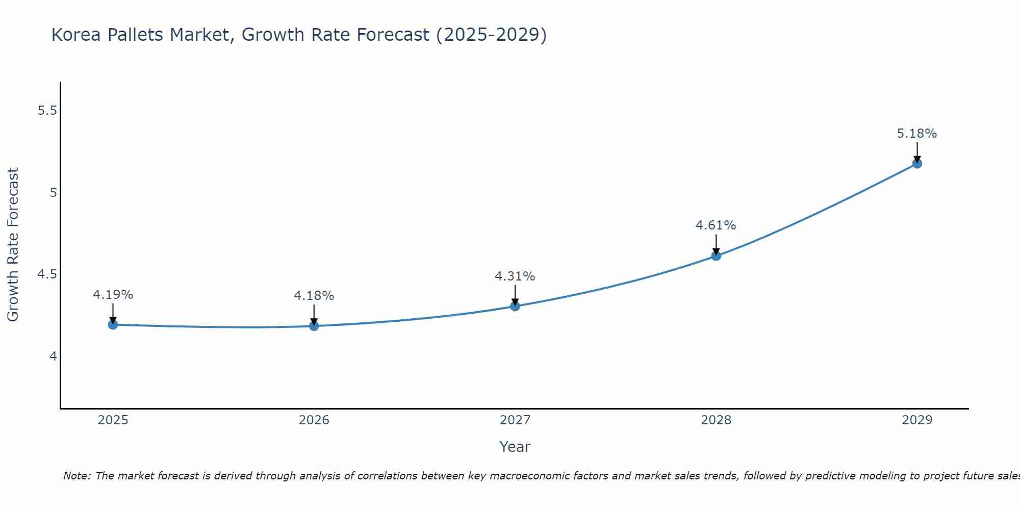 South Korea Pallets Market Growth Rate