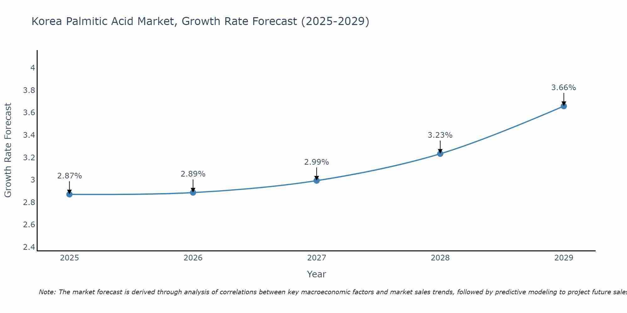 South Korea Palmitic Acid Market Growth Rate