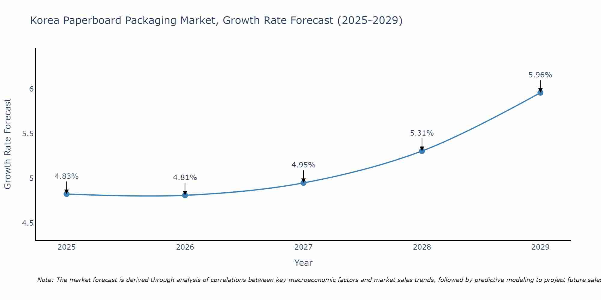 South Korea Paperboard Packaging Market Growth Rate