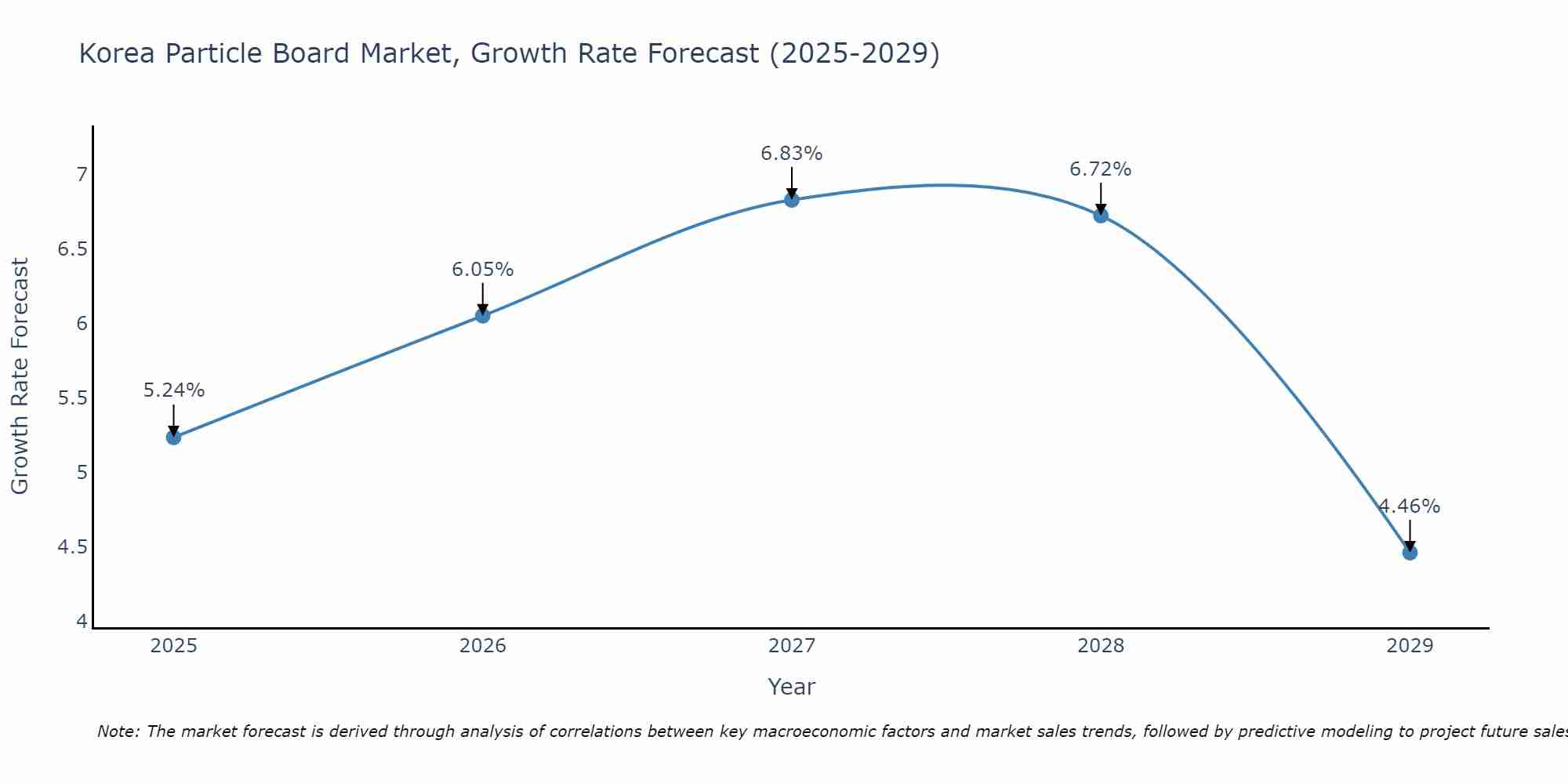 South Korea Particle Board Market Growth Rate