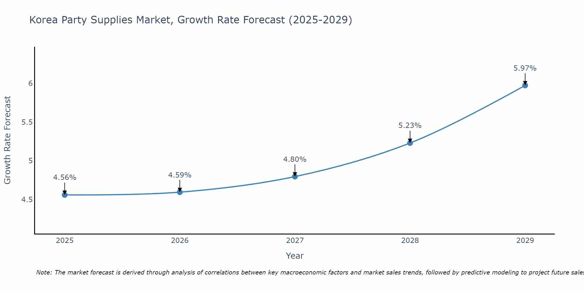South Korea Party Supplies Market Growth Rate