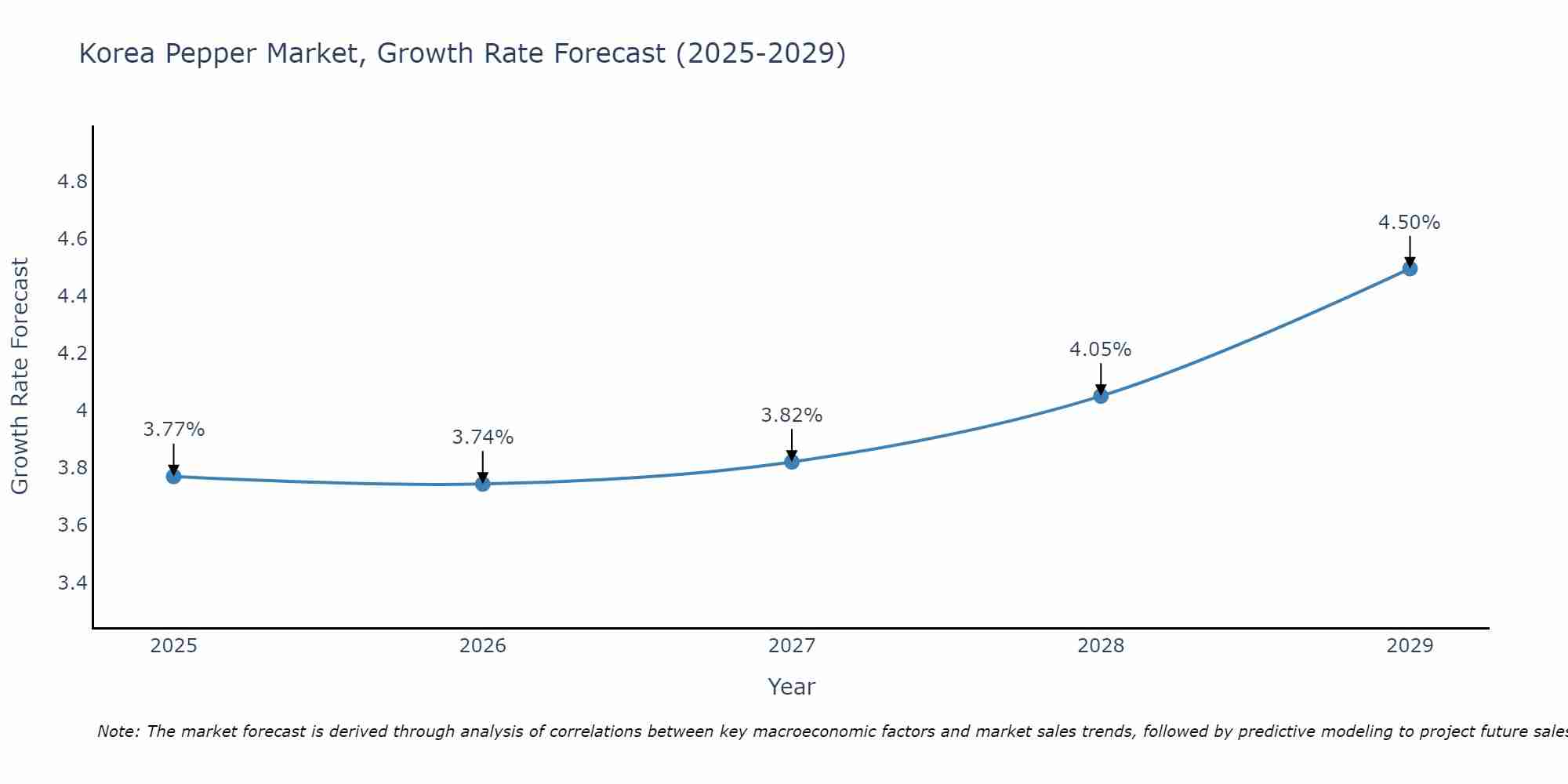 South Korea Pepper Market Growth Rate