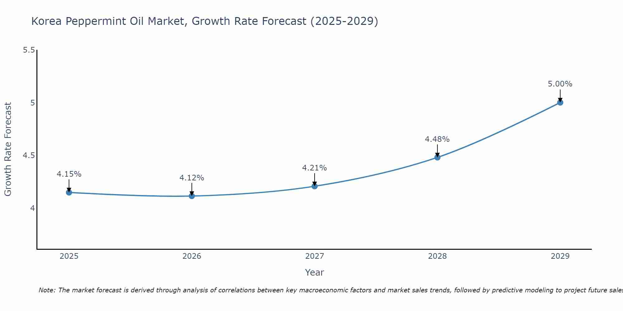 South Korea Peppermint Oil Market Growth Rate