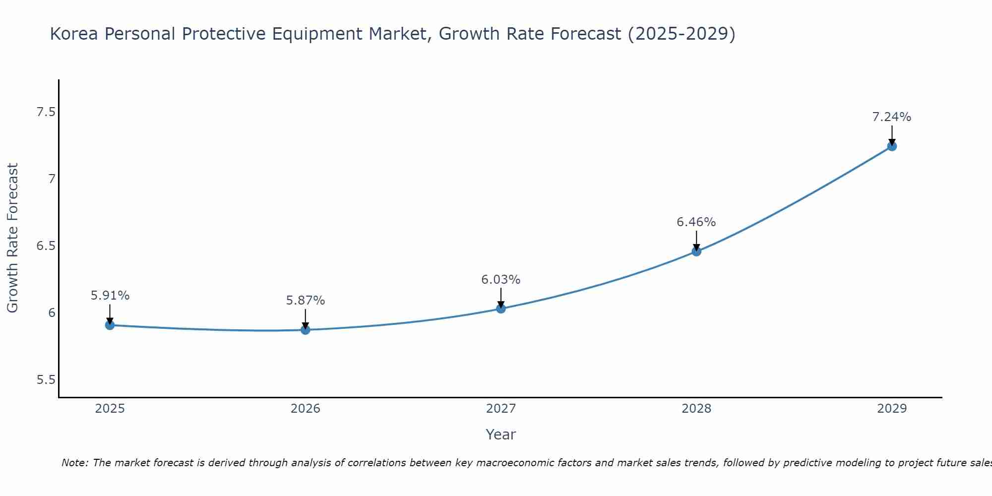 South Korea Personal Protective Equipment Market Size Growth Rate