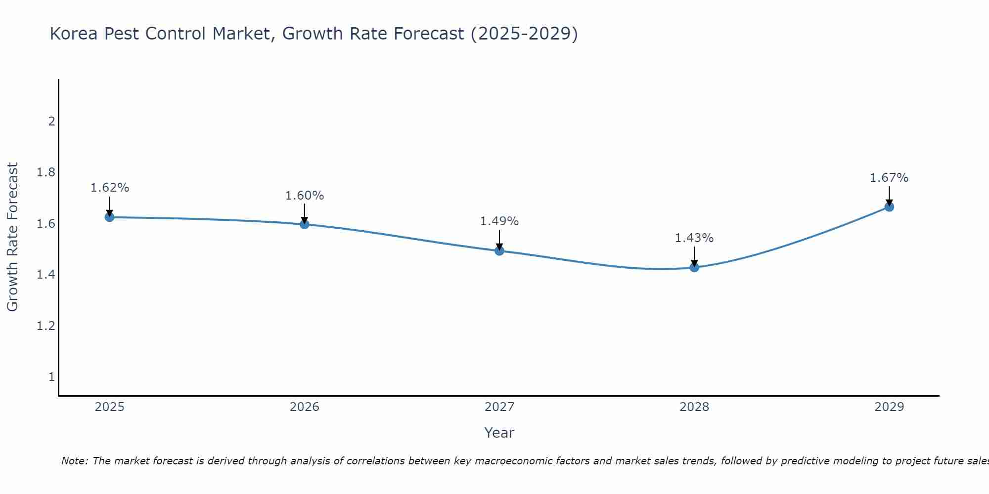 South Korea Pest Control Market Growth Rate