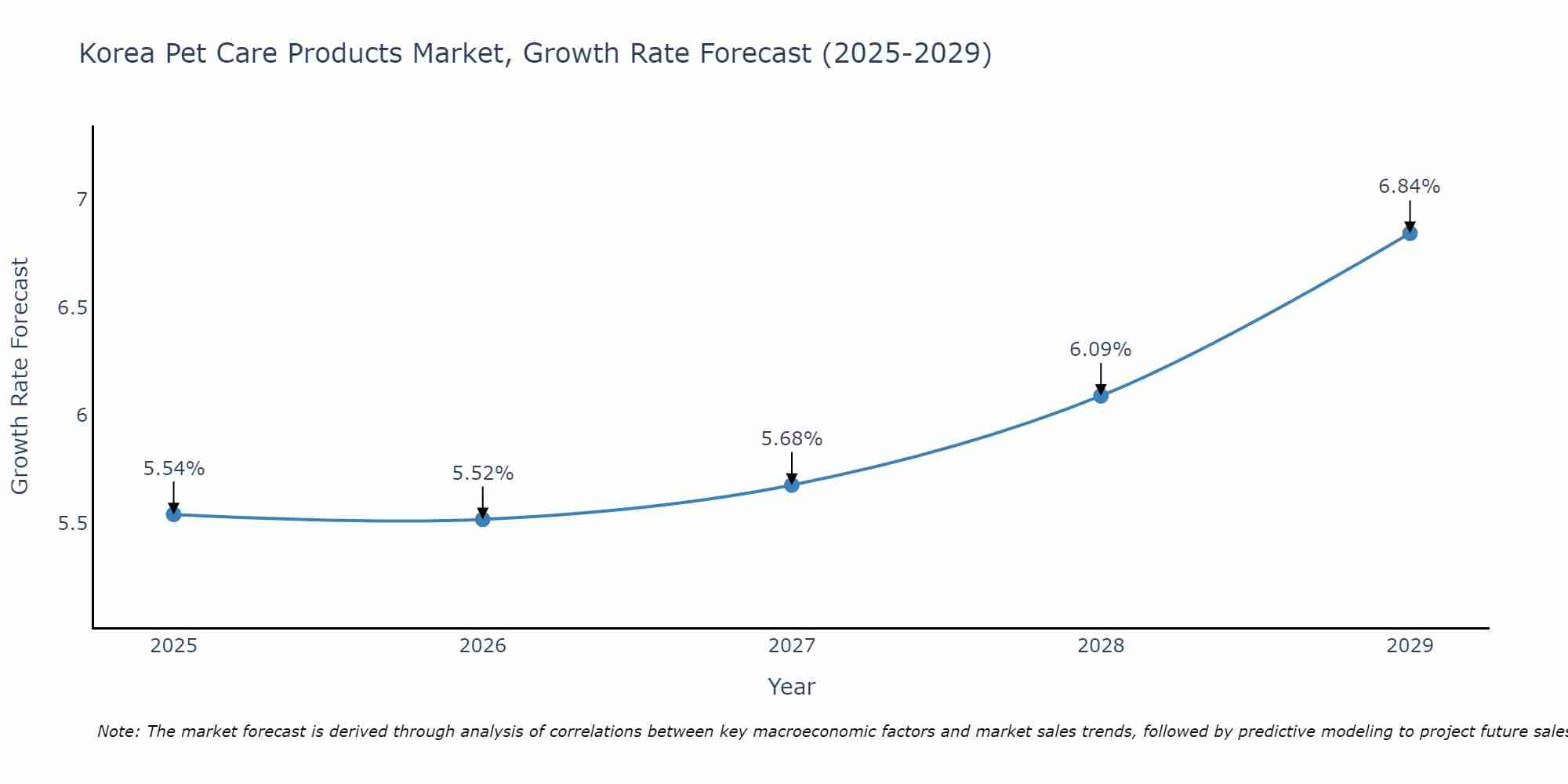 South Korea Pet Care Products Market Size Growth Rate