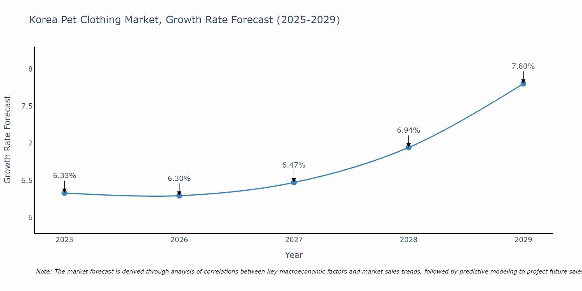 South Korea Pet Clothing Market Growth Rate