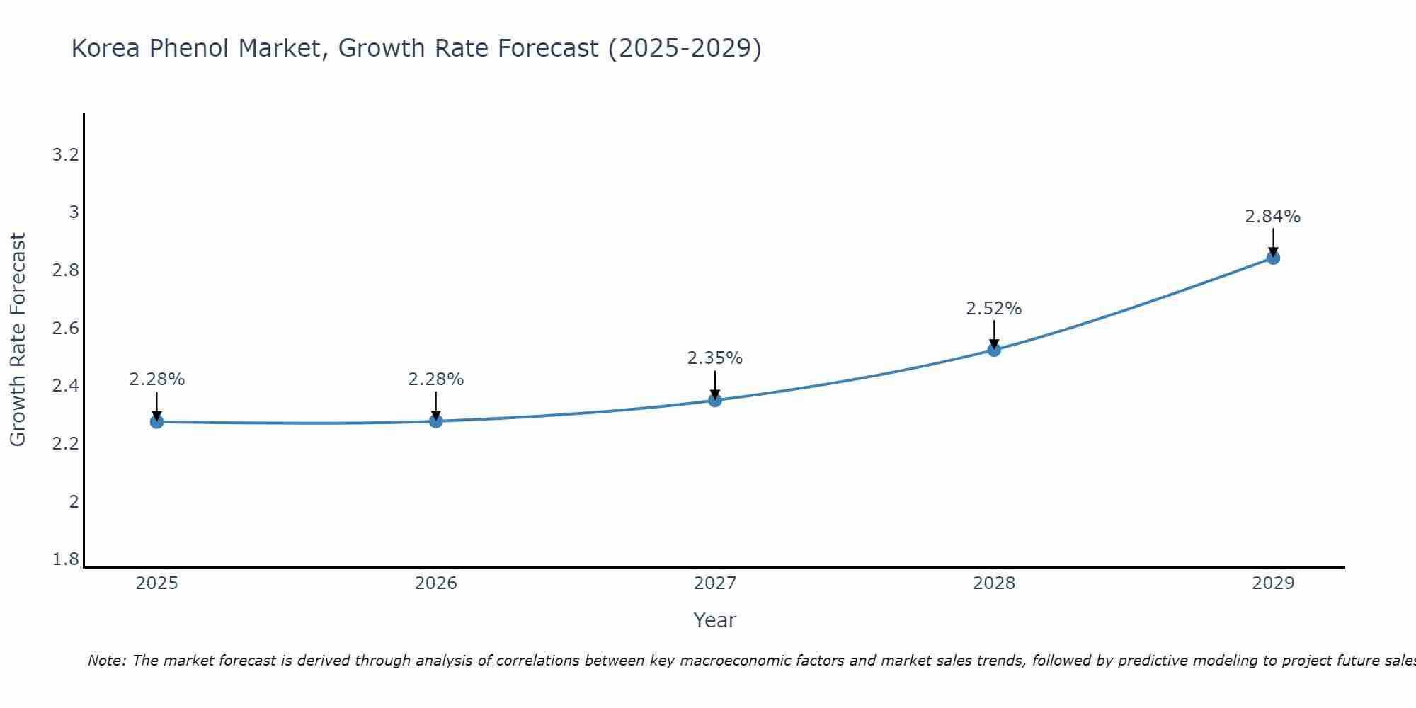 South Korea Phenol Market Growth Rate