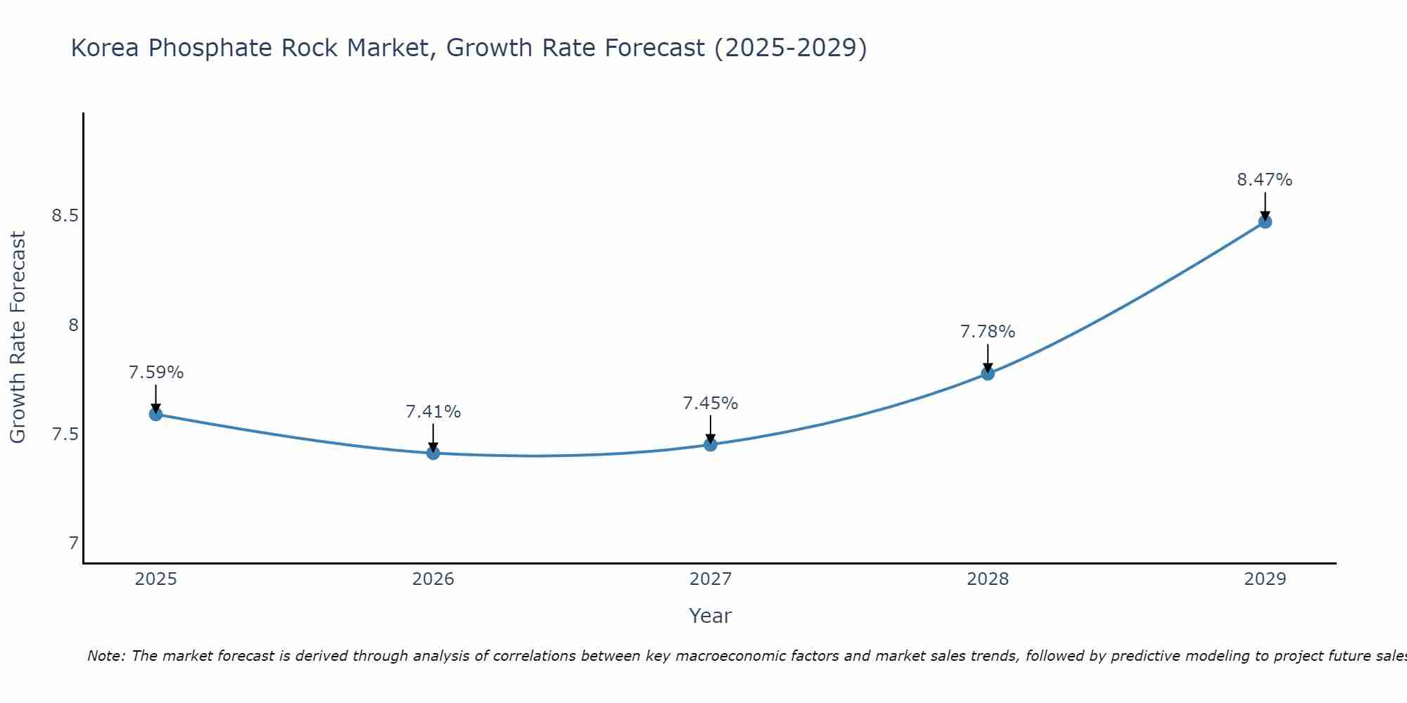 South Korea Phosphate Rock Market Growth Rate