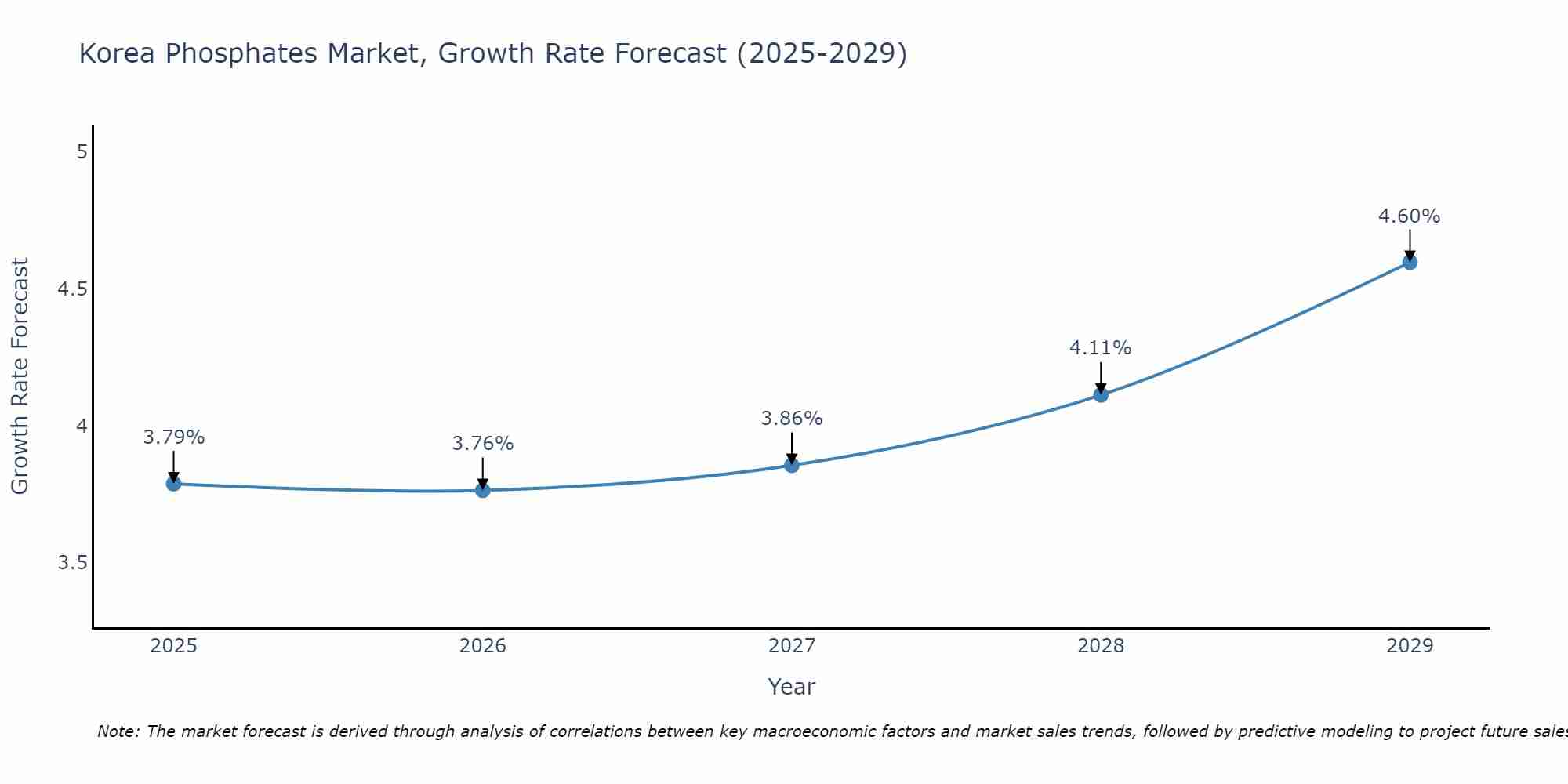 South Korea Phosphates Market Growth Rate