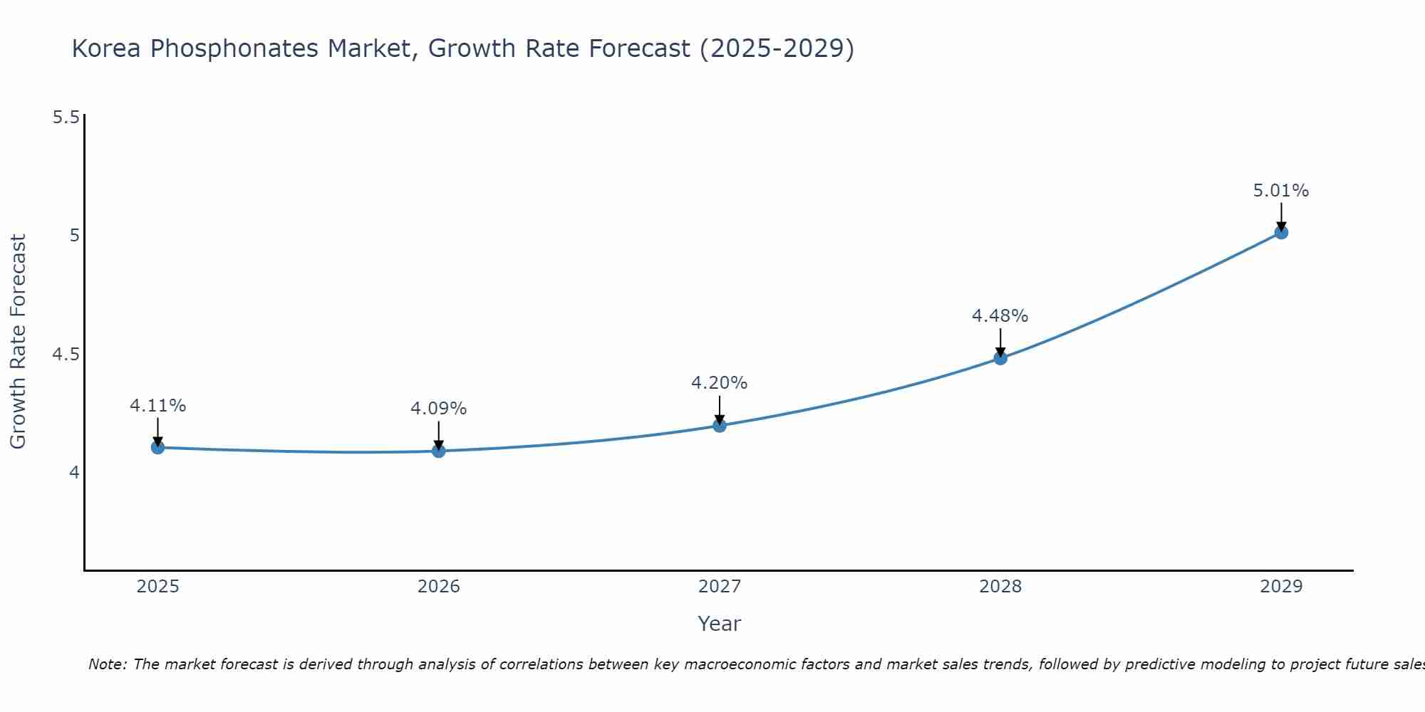 South Korea Phosphonates Market Growth Rate