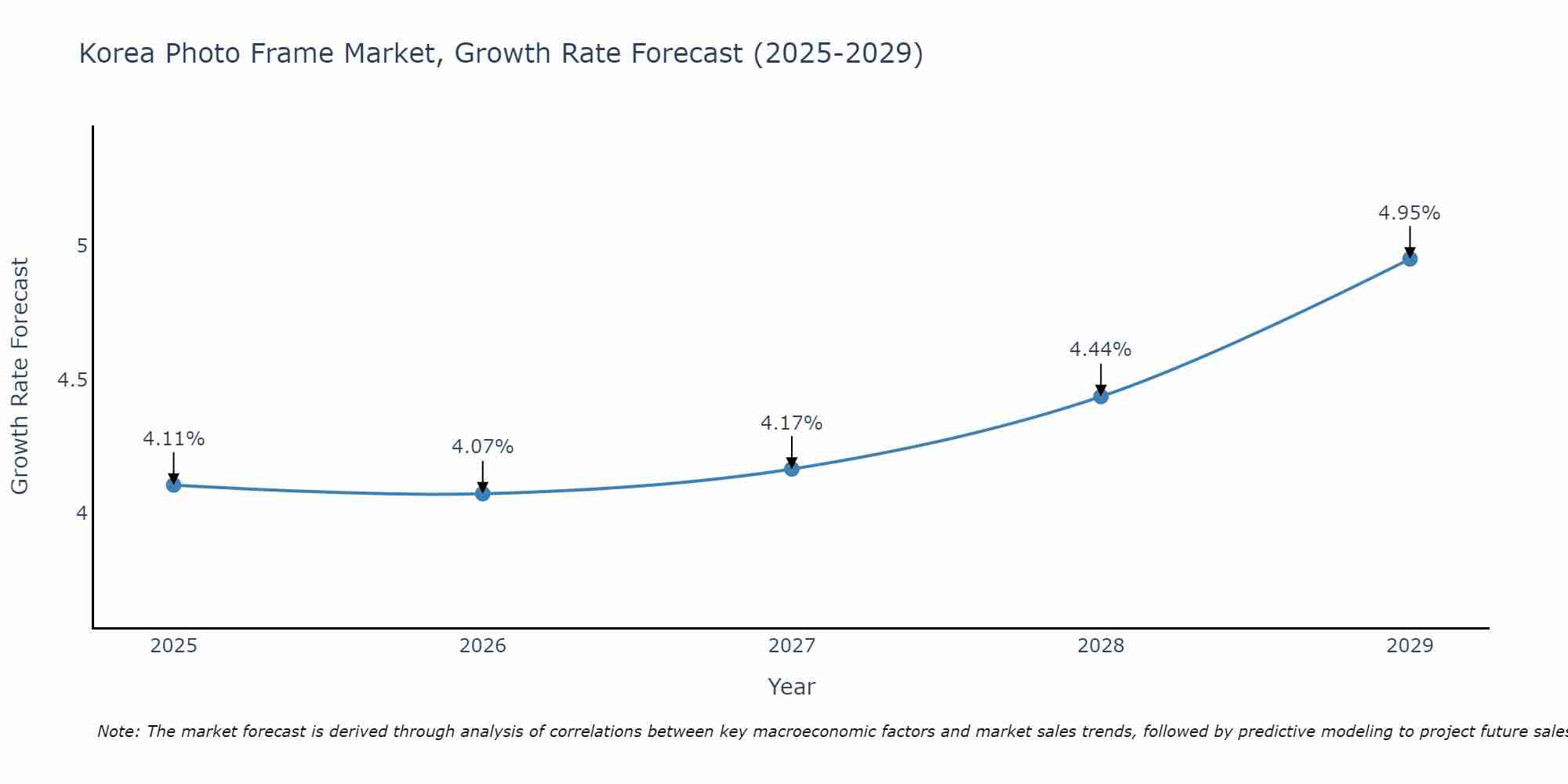 South Korea Photo Frame Market Growth Rate