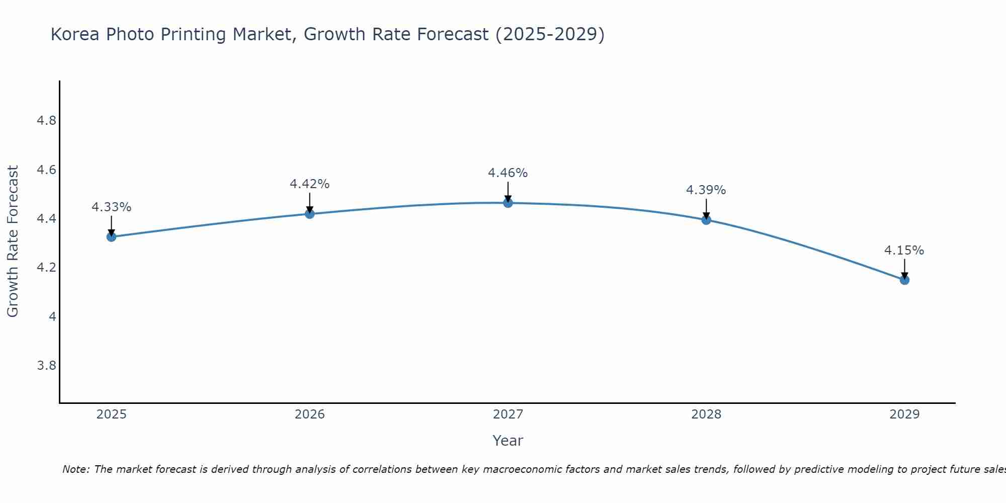 South Korea Photo Printing Market Growth Rate