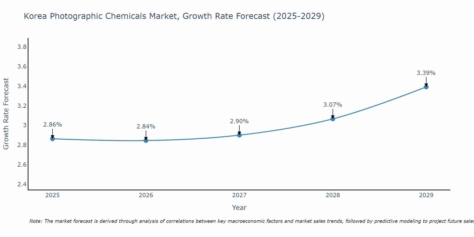 South Korea Photographic Chemicals Market Growth Rate