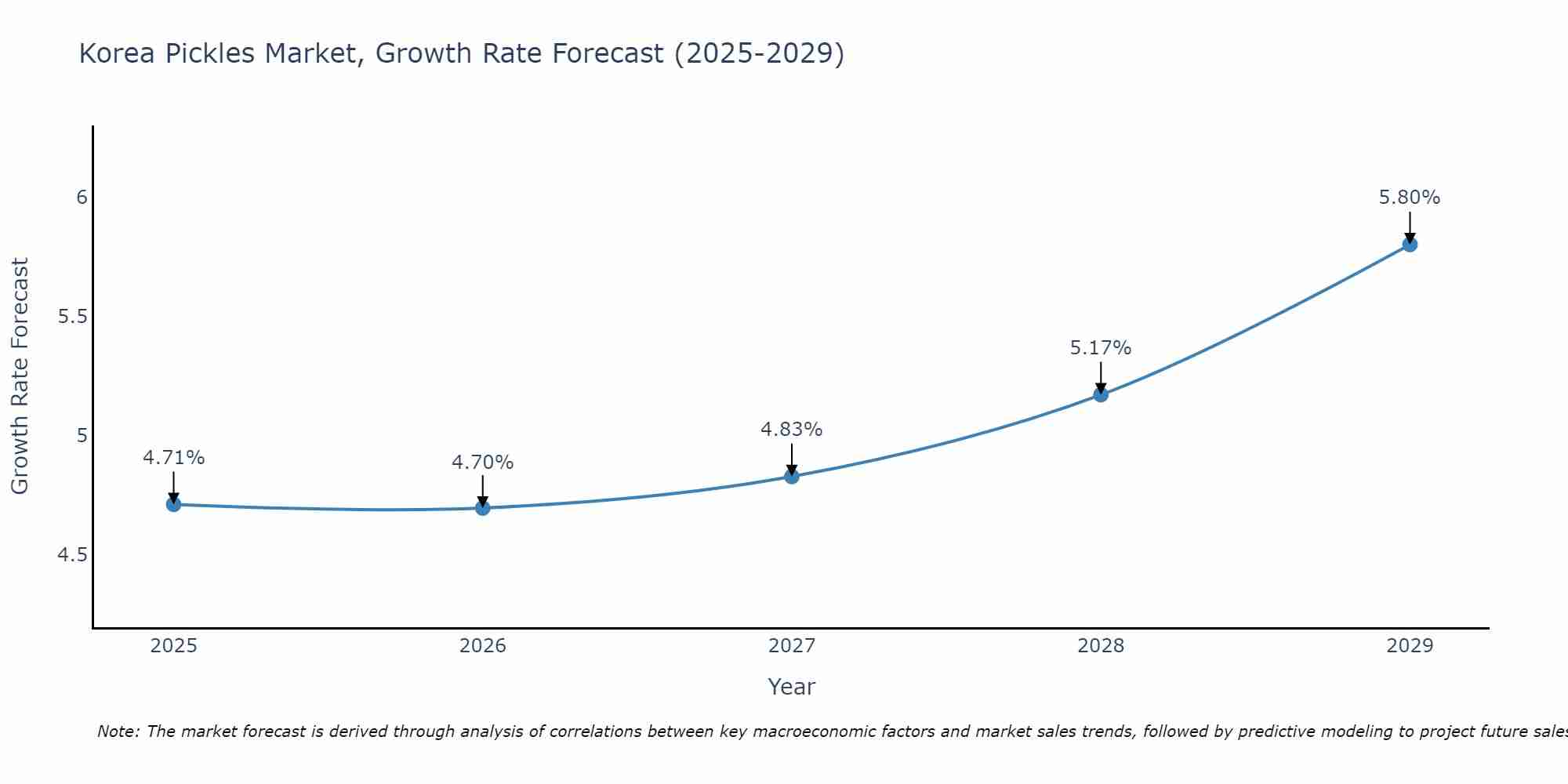 South Korea Pickles Market Growth Rate