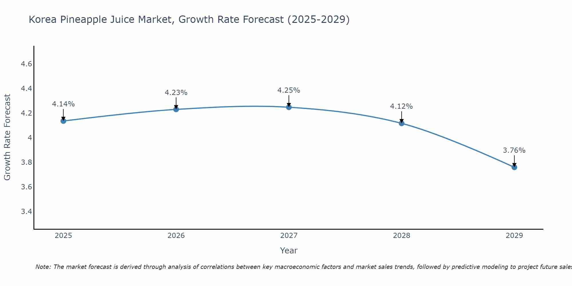 South Korea Pineapple Juice Market Growth Rate
