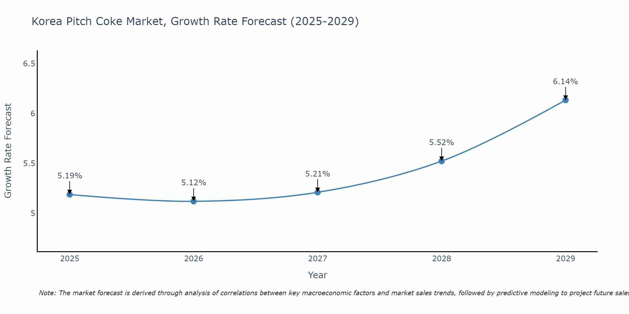 South Korea Pitch Coke Market Growth Rate