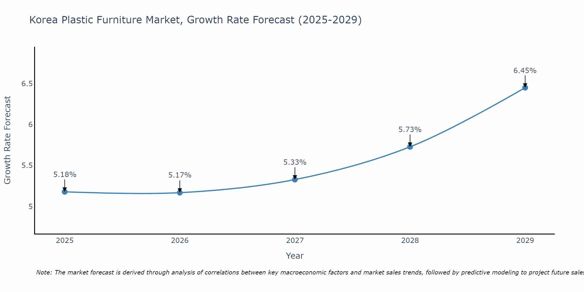 South Korea Plastic Furniture Market Growth Rate