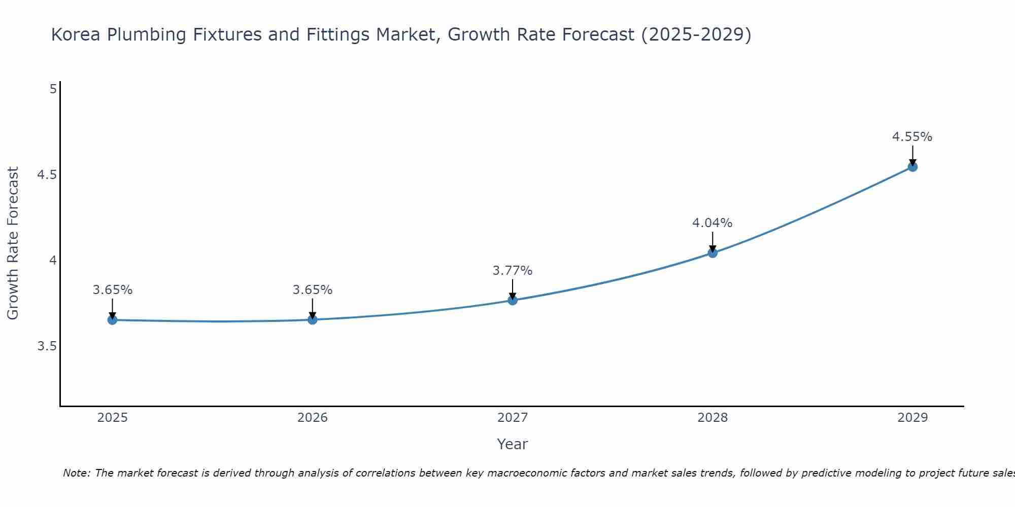 South Korea Plumbing Fixtures and Fittings Market Growth Rate
