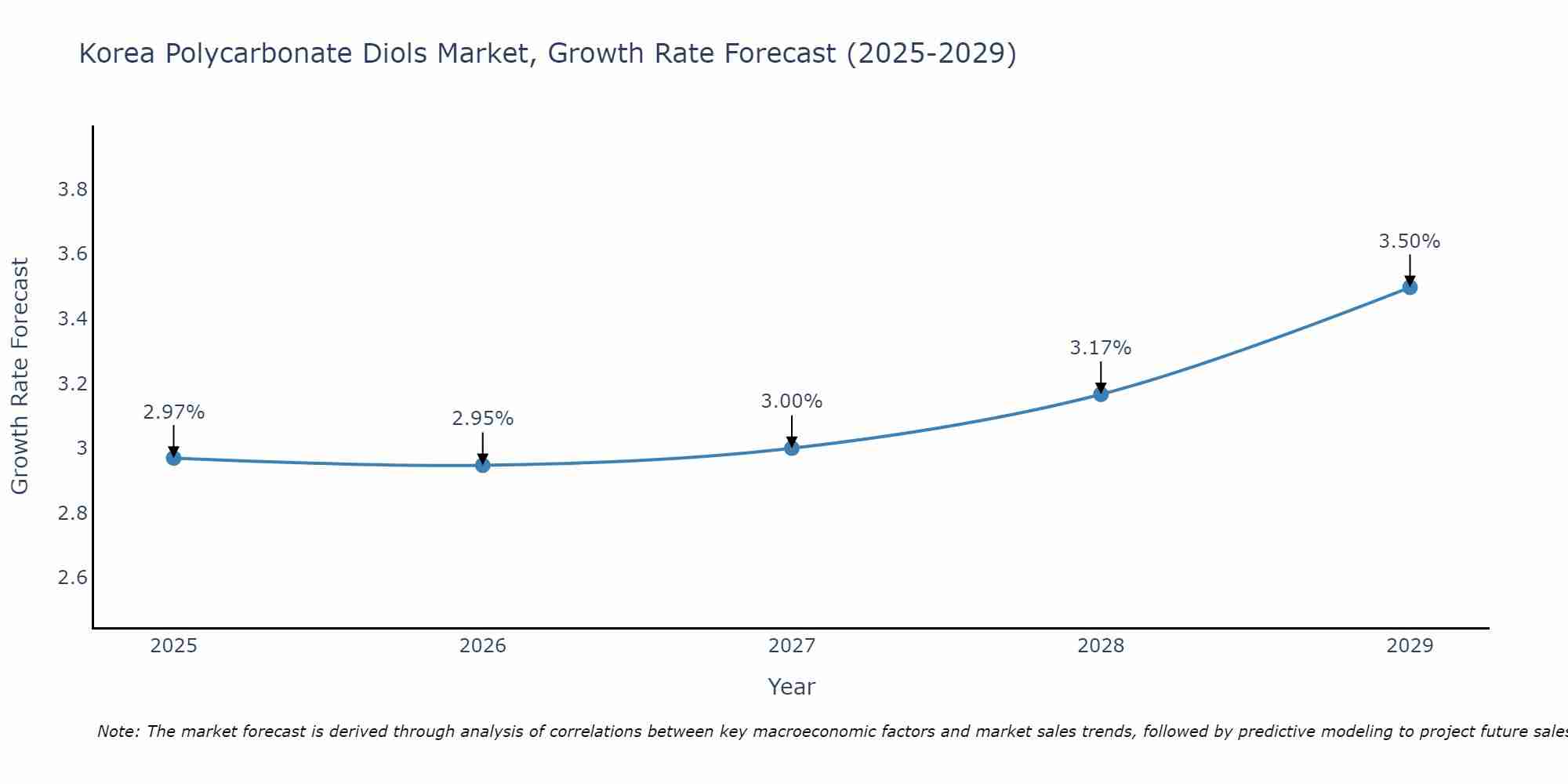 South Korea Polycarbonate Diols Market Growth Rate