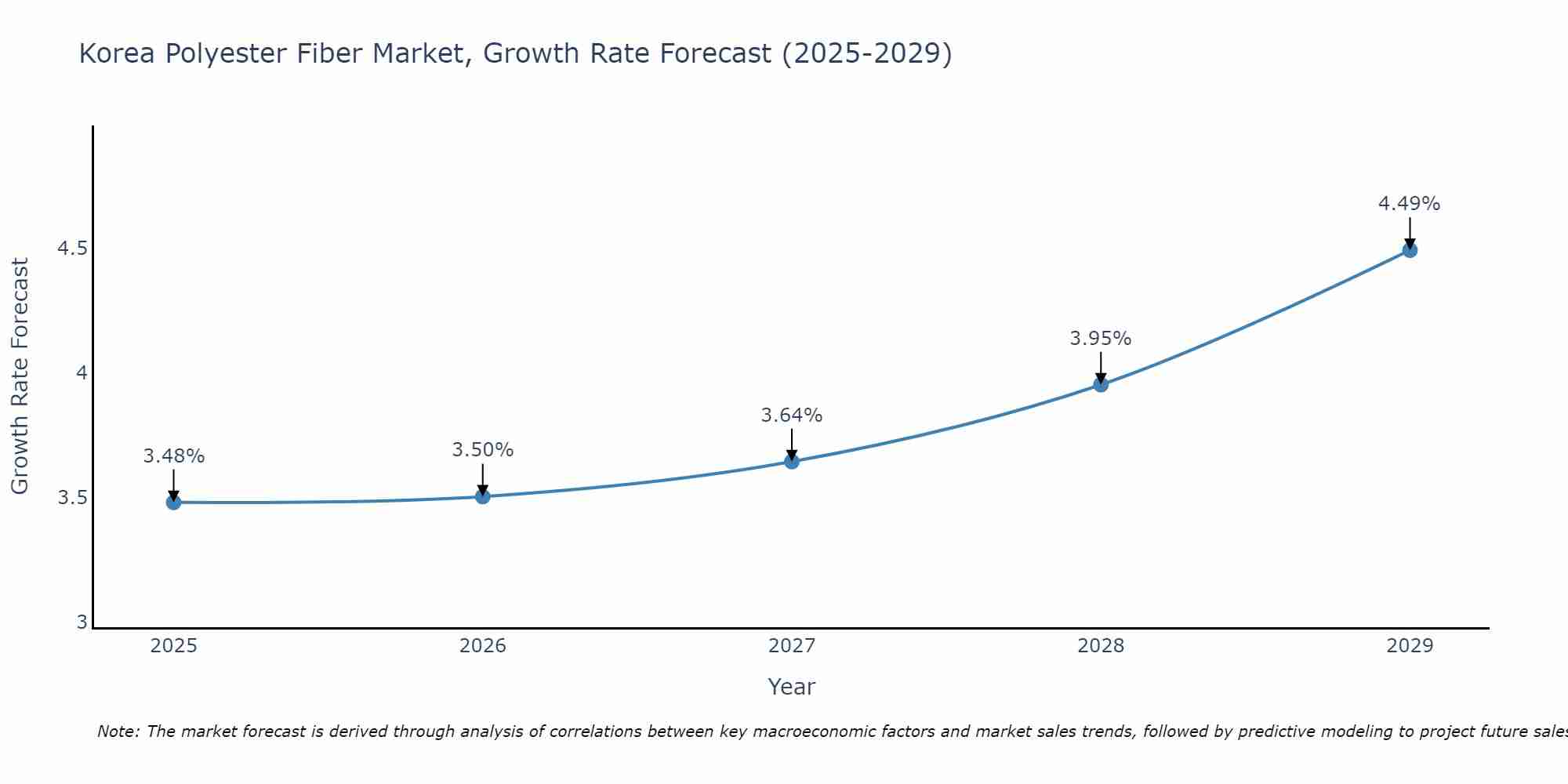 South Korea Polyester Fiber Market Growth Rate