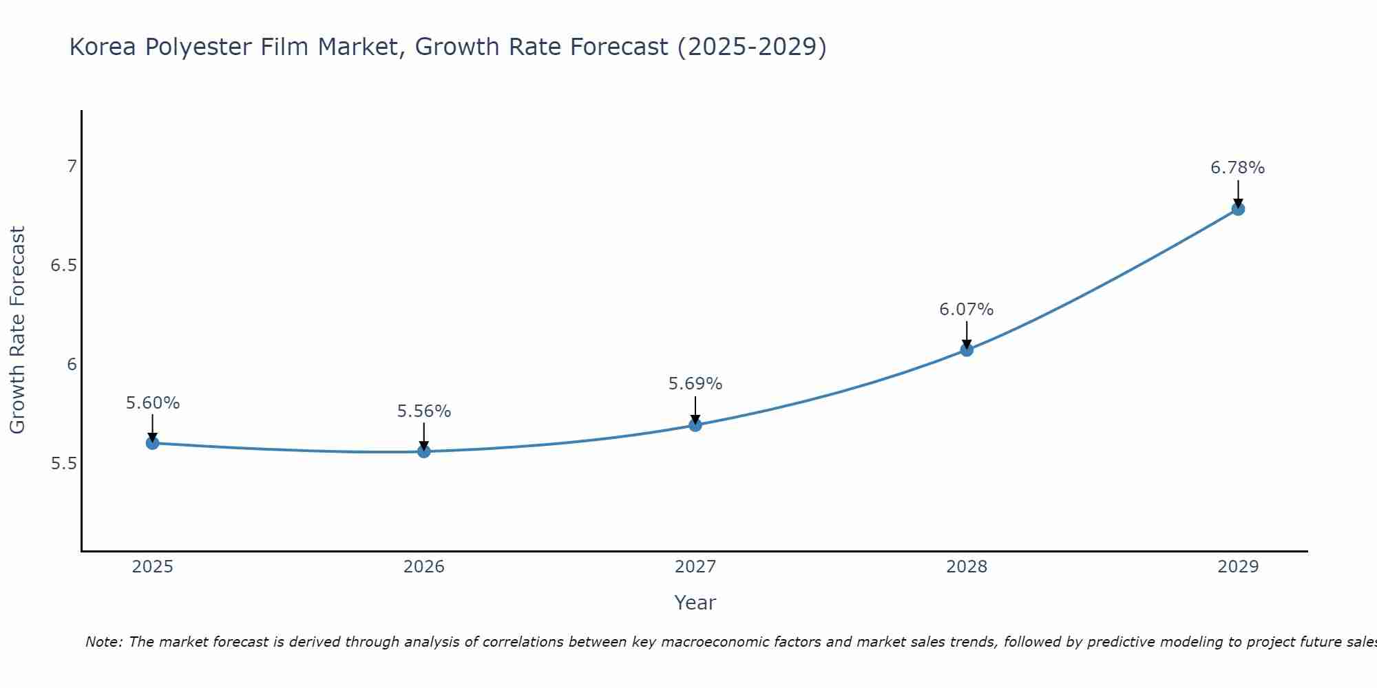 South Korea Polyester Film Market Growth Rate