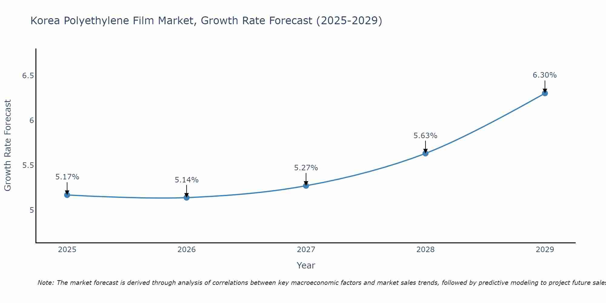 South Korea Polyethylene Film Market Growth Rate