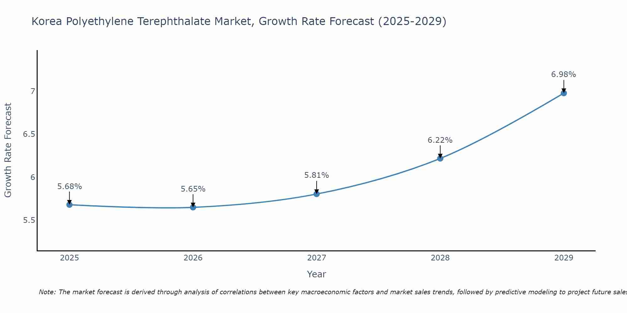 South Korea Polyethylene Terephthalate Market Growth Rate