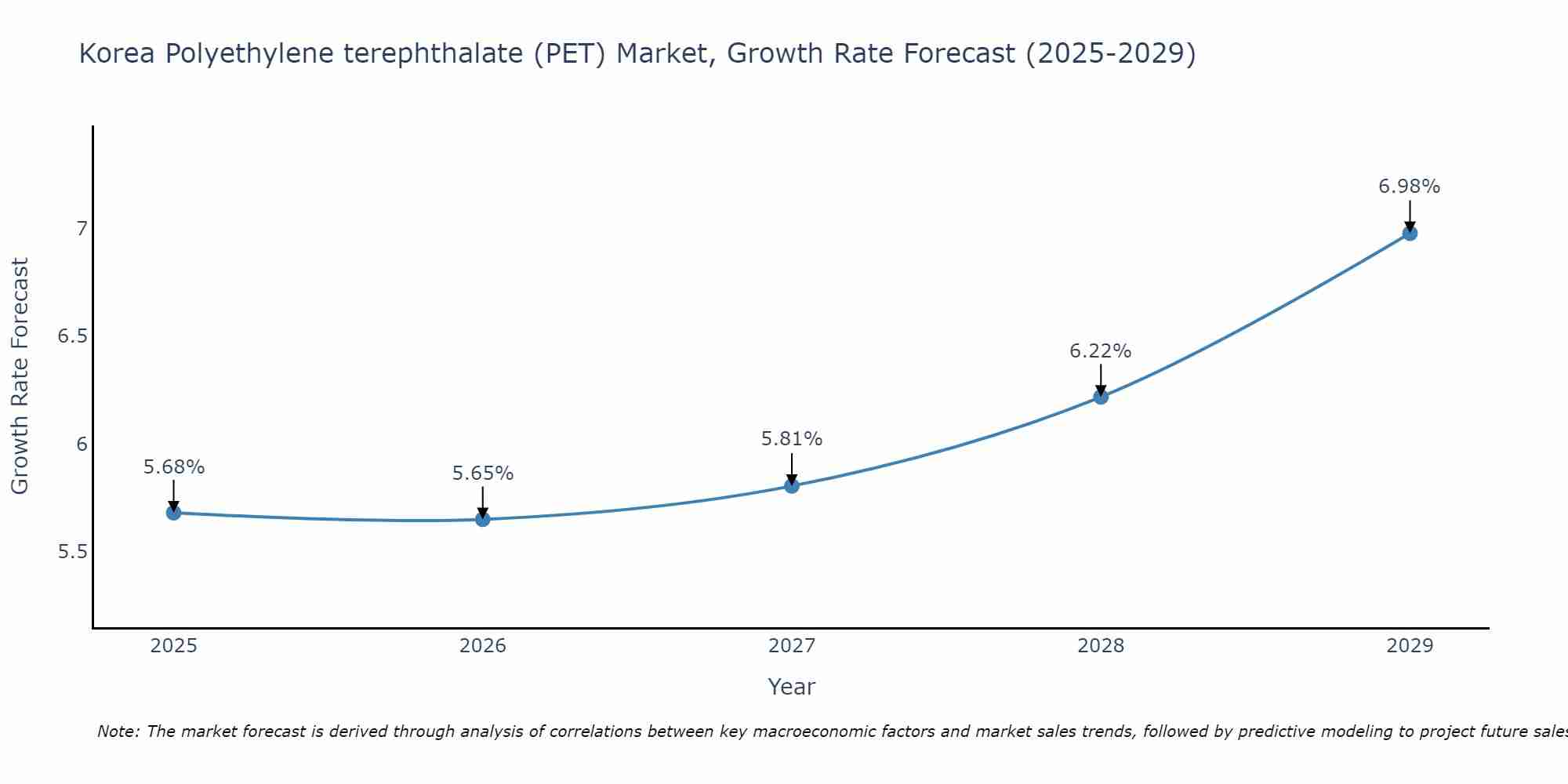 South Korea Polyethylene terephthalate (PET) Market Growth Rate
