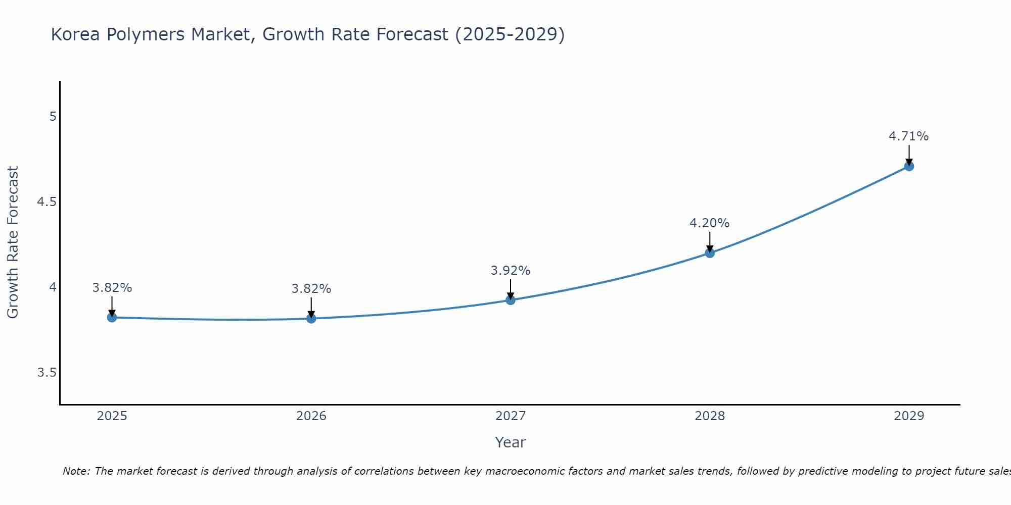 South Korea Polymers Market Growth Rate