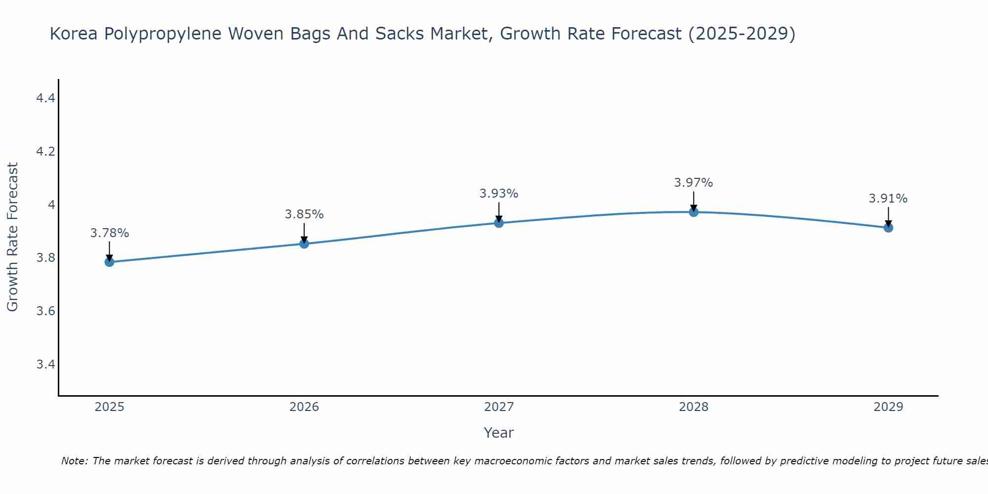 South Korea Polypropylene Woven Bags And Sacks Market Growth Rate