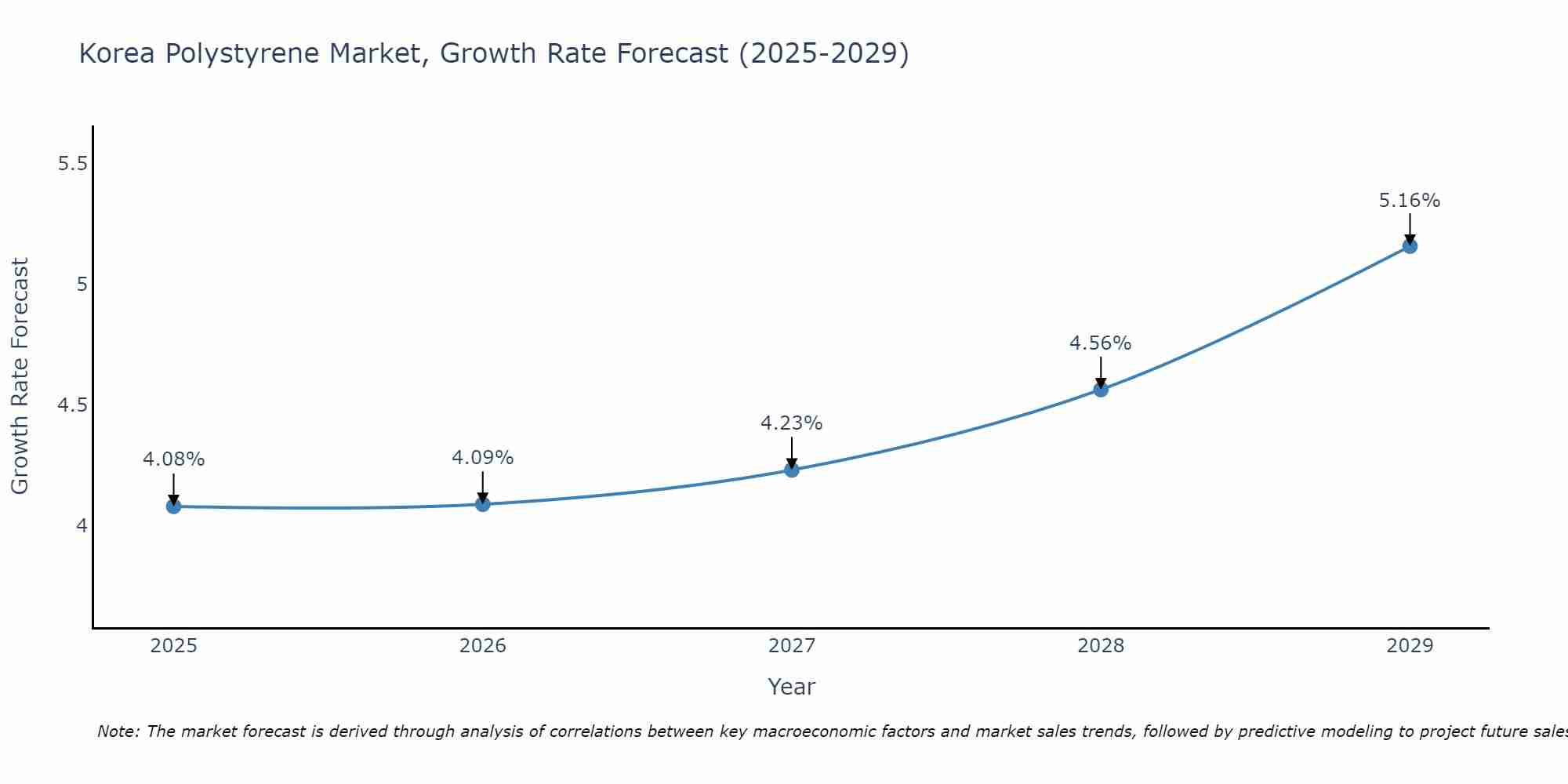 South Korea Polystyrene Market Growth Rate
