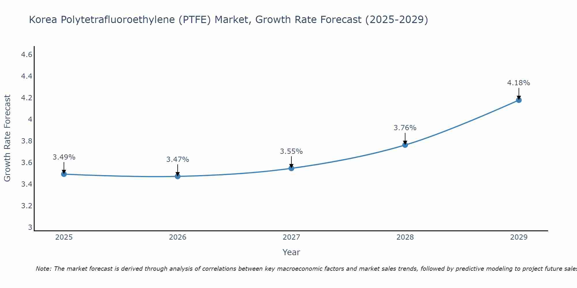 South Korea Polytetrafluoroethylene (PTFE) Market Growth Rate