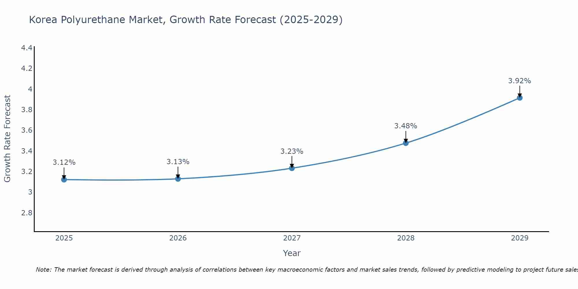 South Korea Polyurethane Market Size Growth Rate