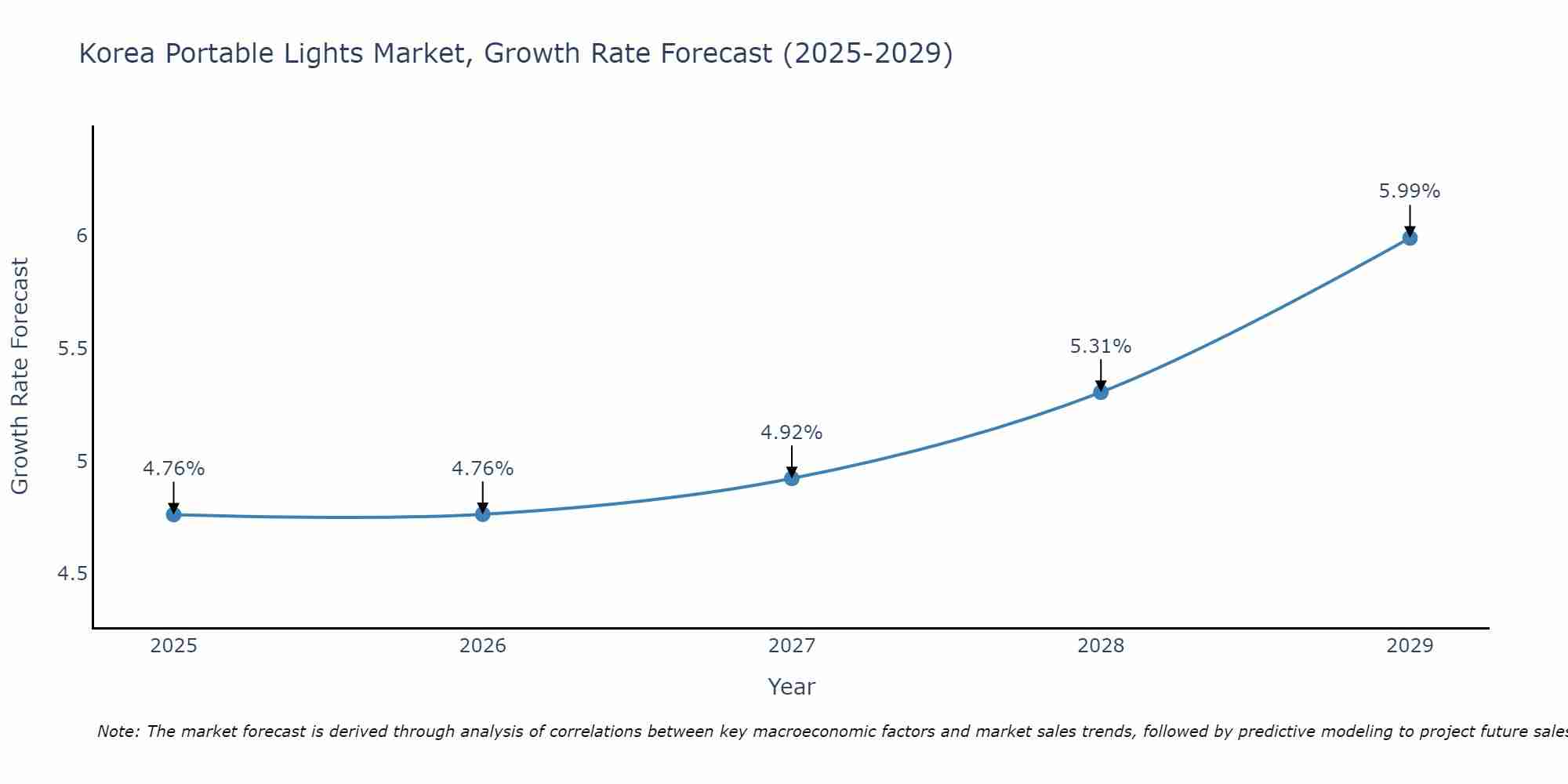 South Korea Portable Lights Market Growth Rate