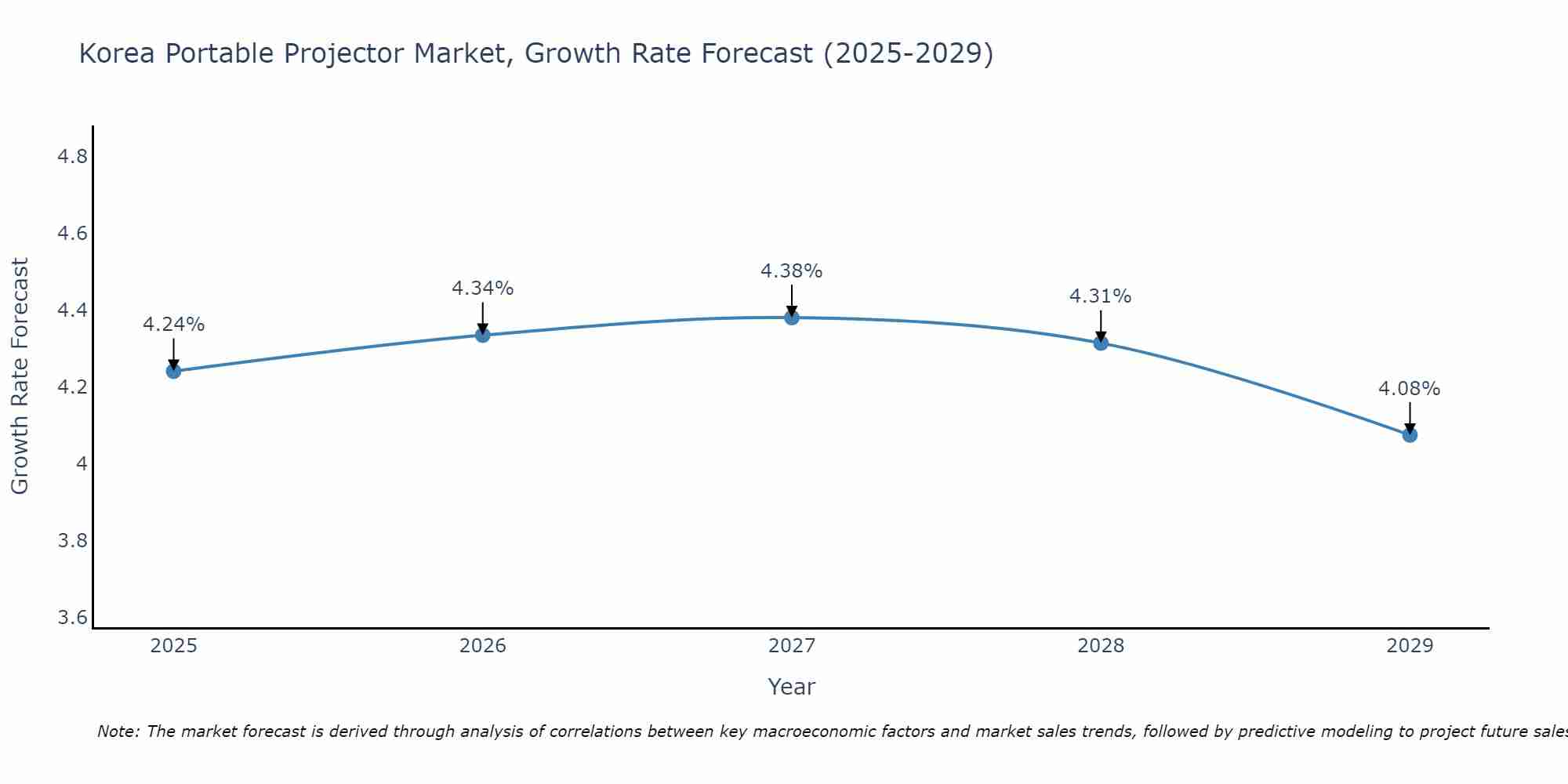 South Korea Portable Projector Market Growth Rate