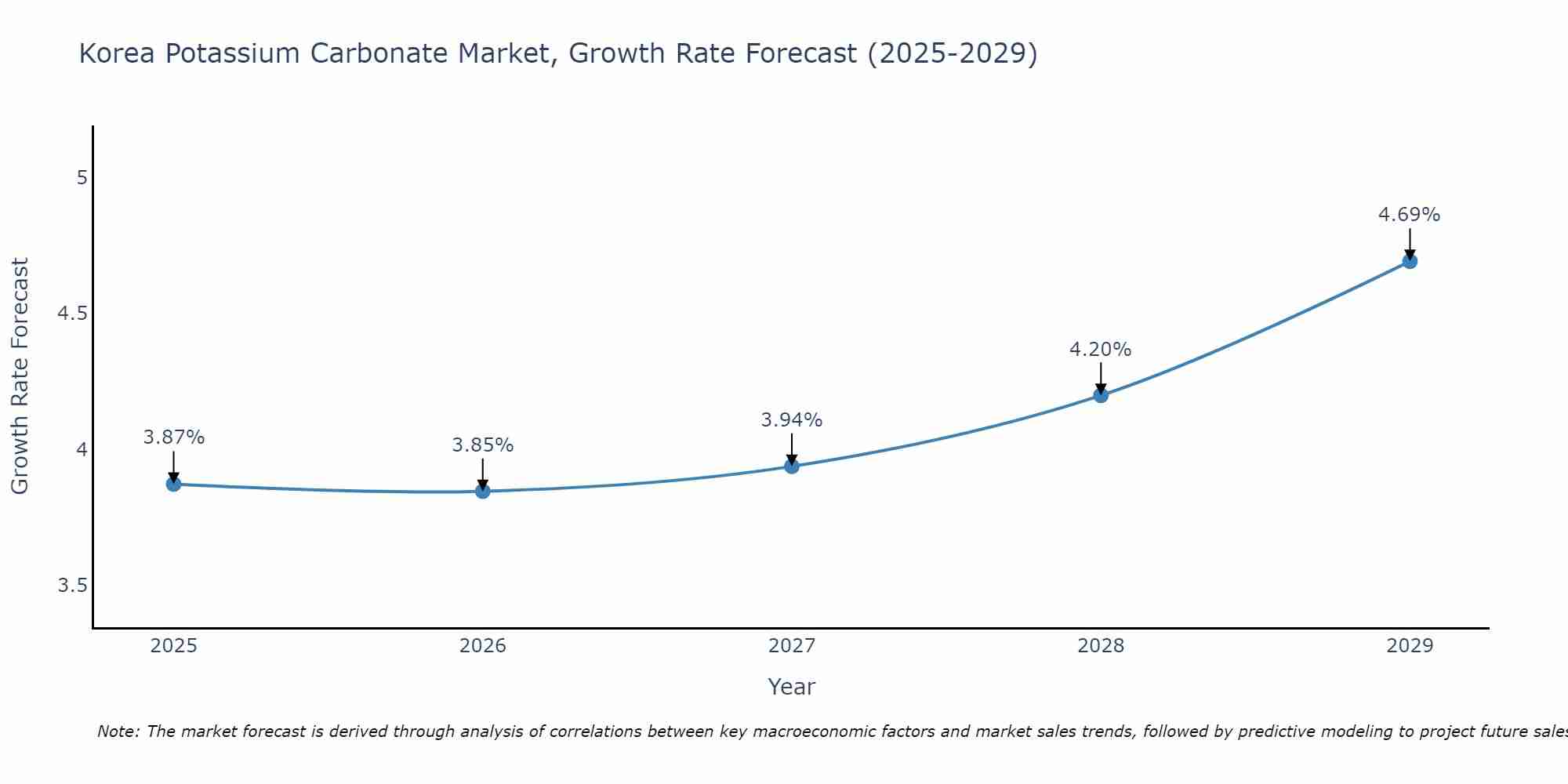 South Korea Potassium Carbonate Market Size Growth Rate