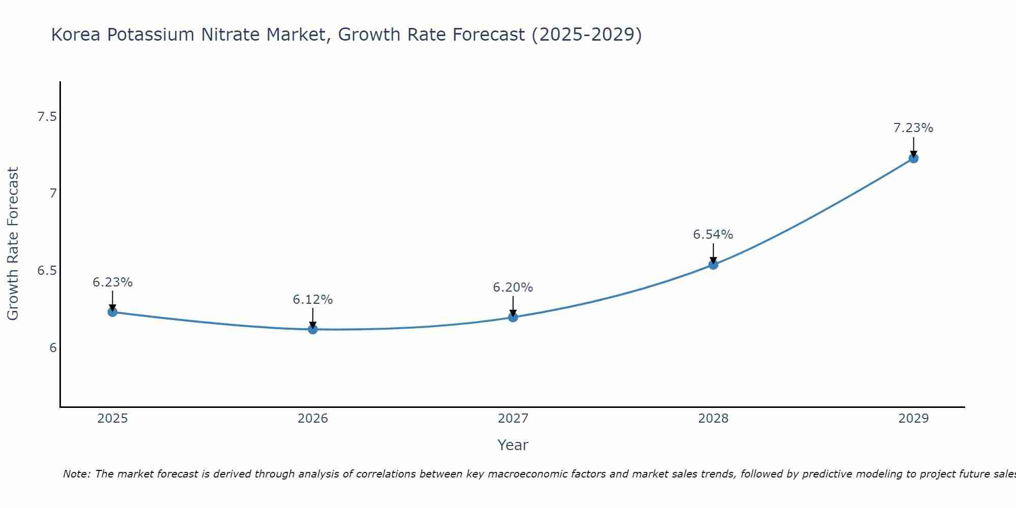 South Korea Potassium Nitrate Market Size Growth Rate