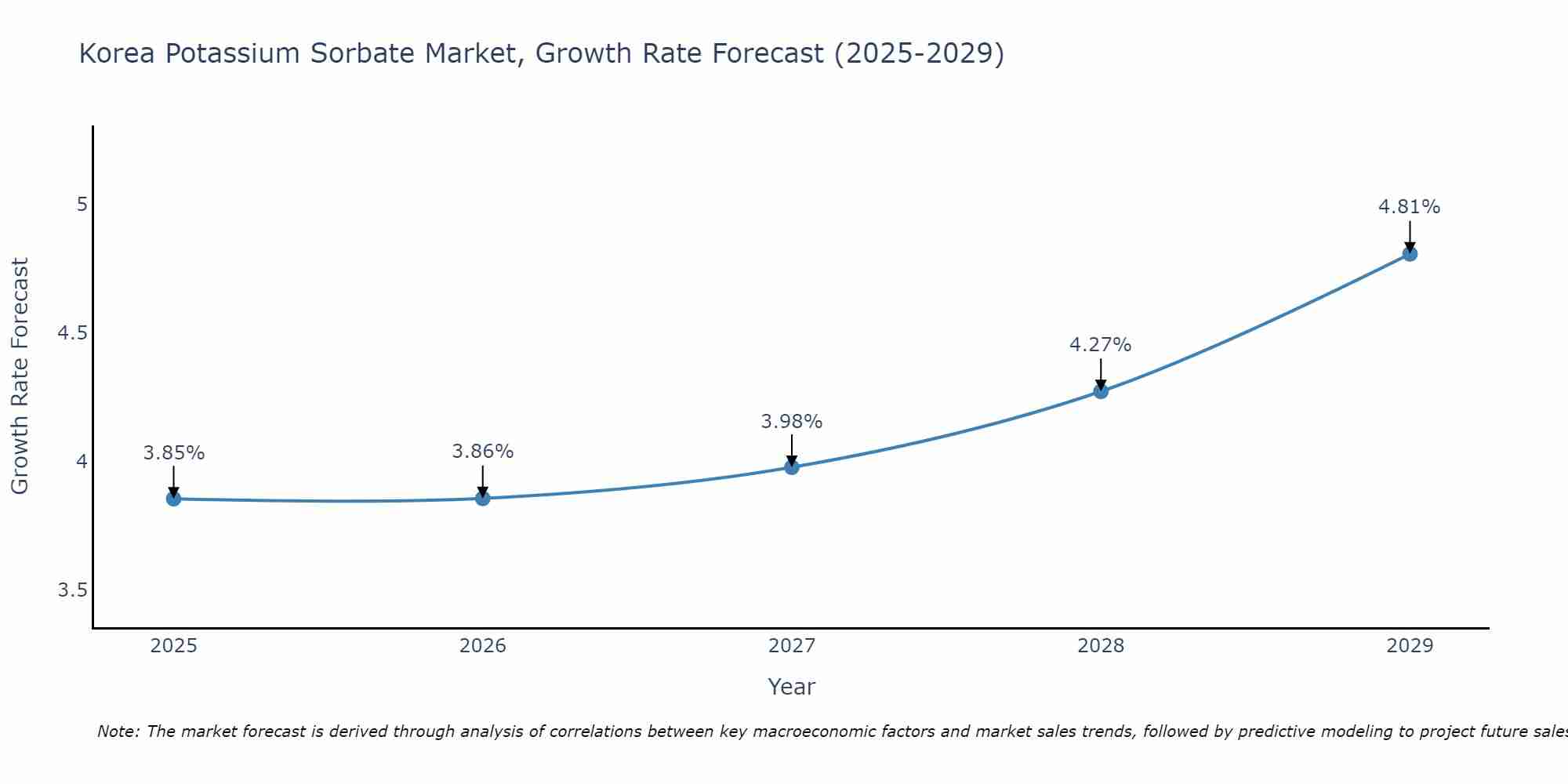 South Korea Potassium Sorbate Market Growth Rate