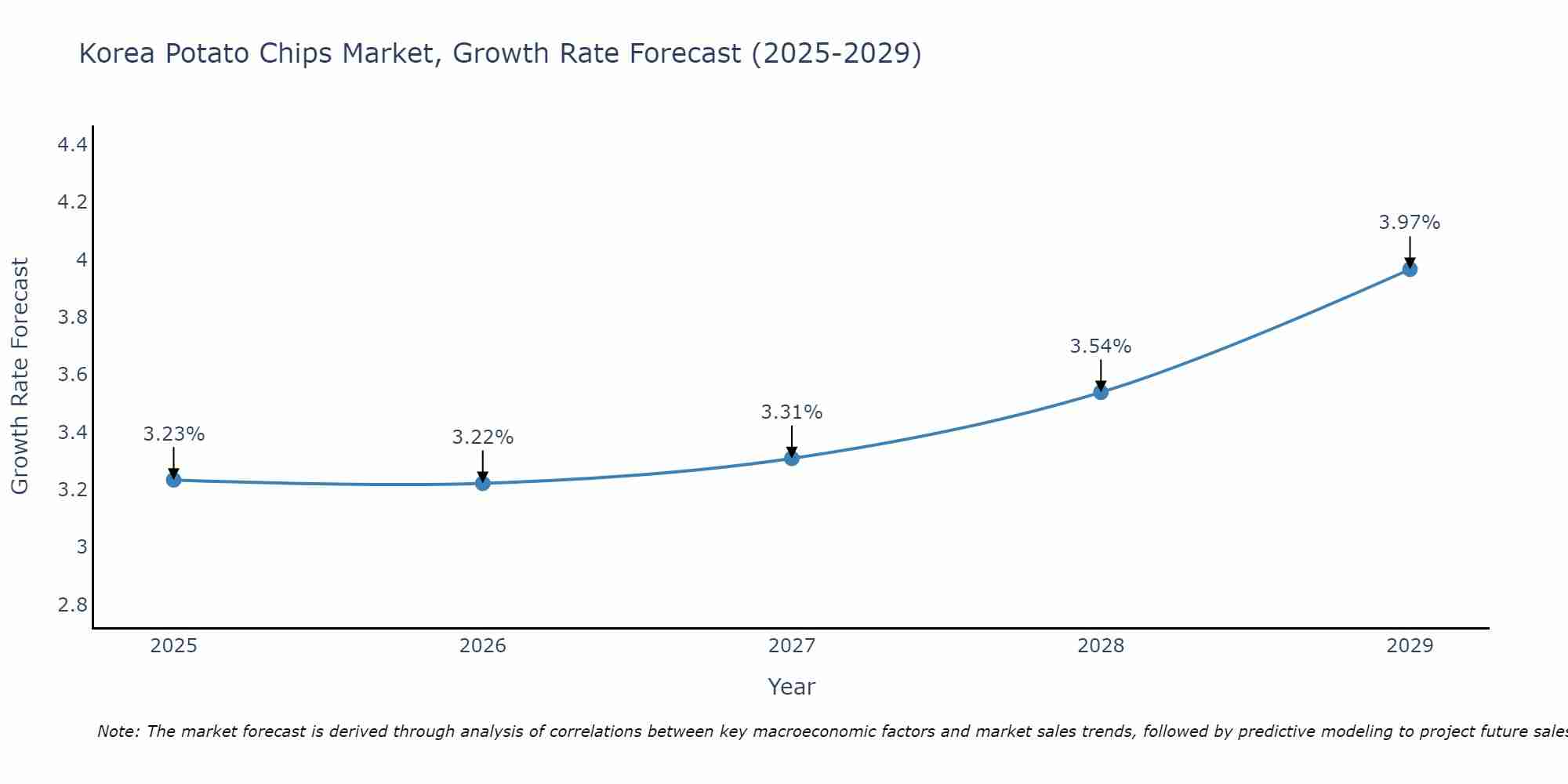 South Korea Potato Chips Market Size Growth Rate
